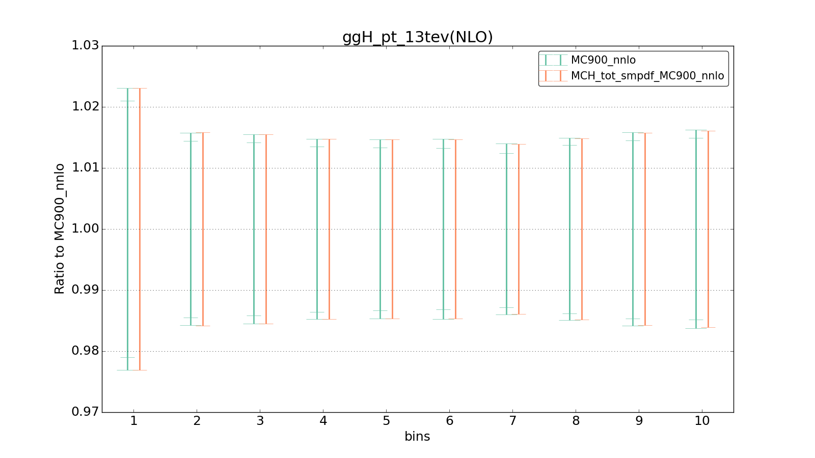 figure plots/ladder1/group_1_ciplot_ggH_pt_13tev(NLO).png