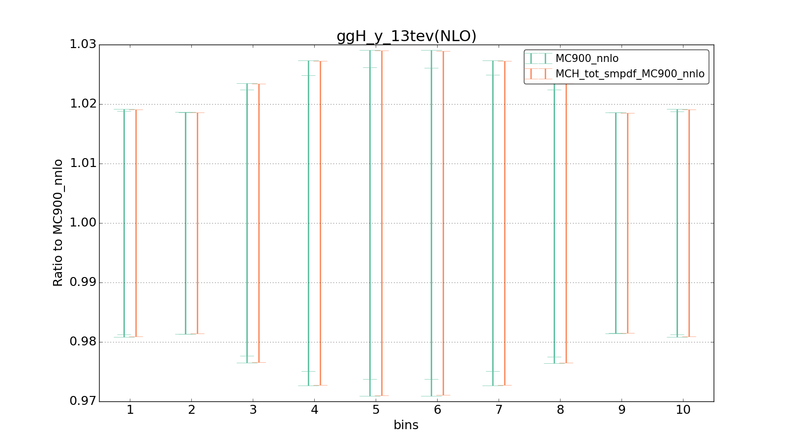 figure plots/ladder1/group_1_ciplot_ggH_y_13tev(NLO).png