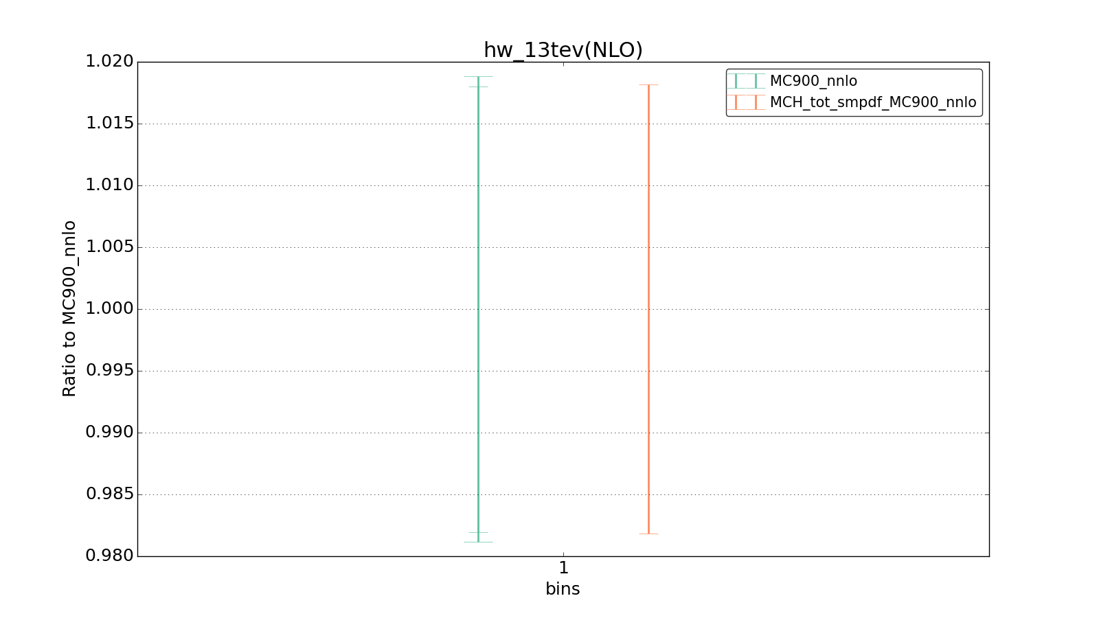figure plots/ladder1/group_1_ciplot_hw_13tev(NLO).png