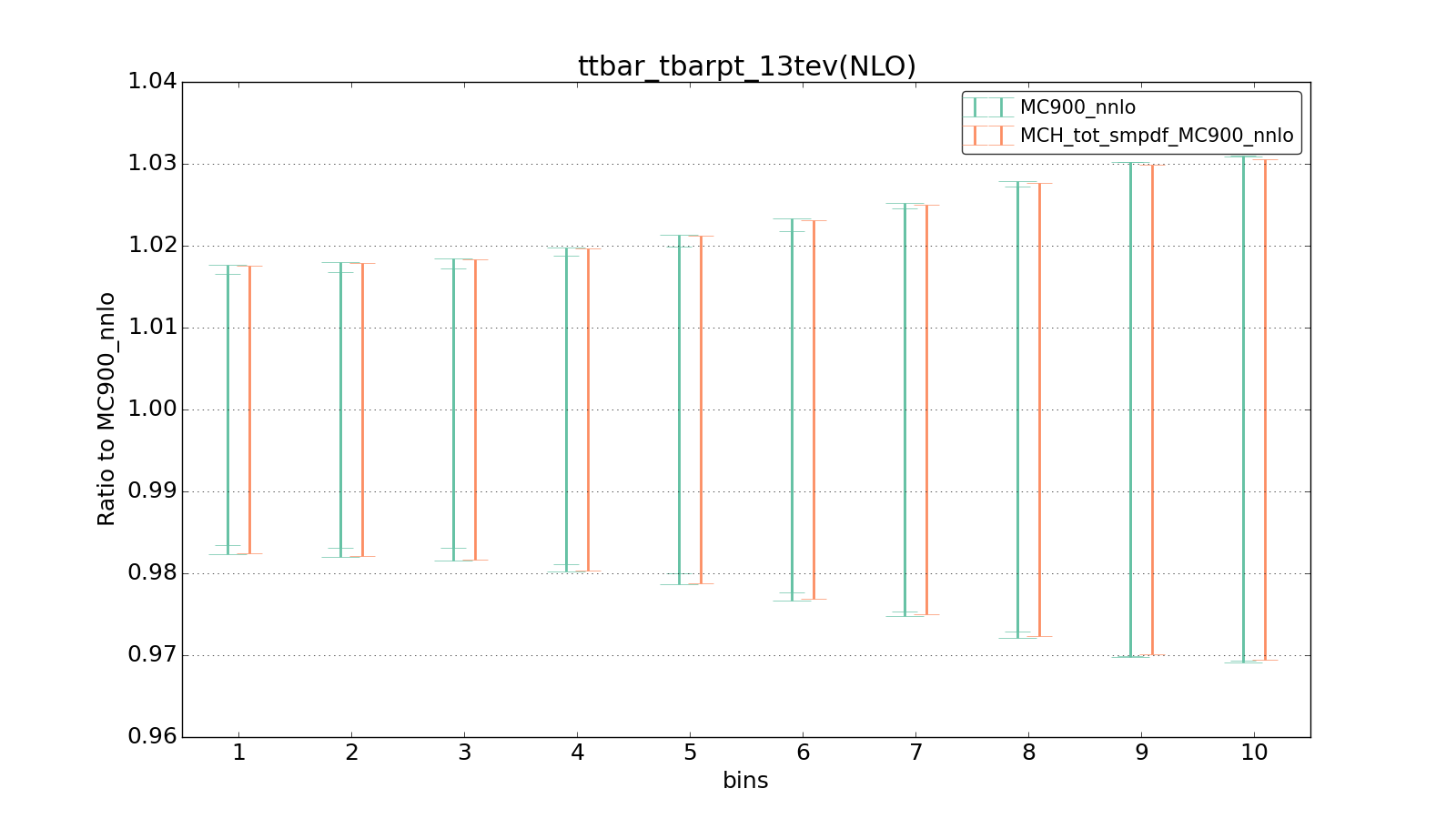 figure plots/ladder1/group_1_ciplot_ttbar_tbarpt_13tev(NLO).png