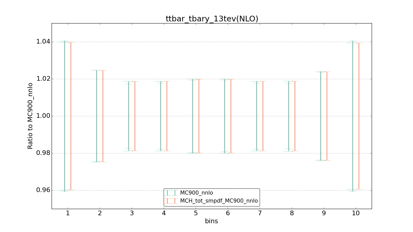 figure plots/ladder1/group_1_ciplot_ttbar_tbary_13tev(NLO).png