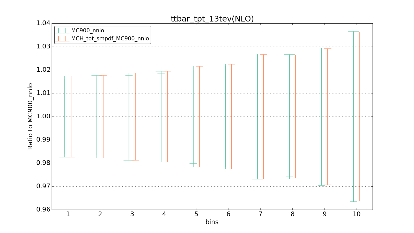 figure plots/ladder1/group_1_ciplot_ttbar_tpt_13tev(NLO).png