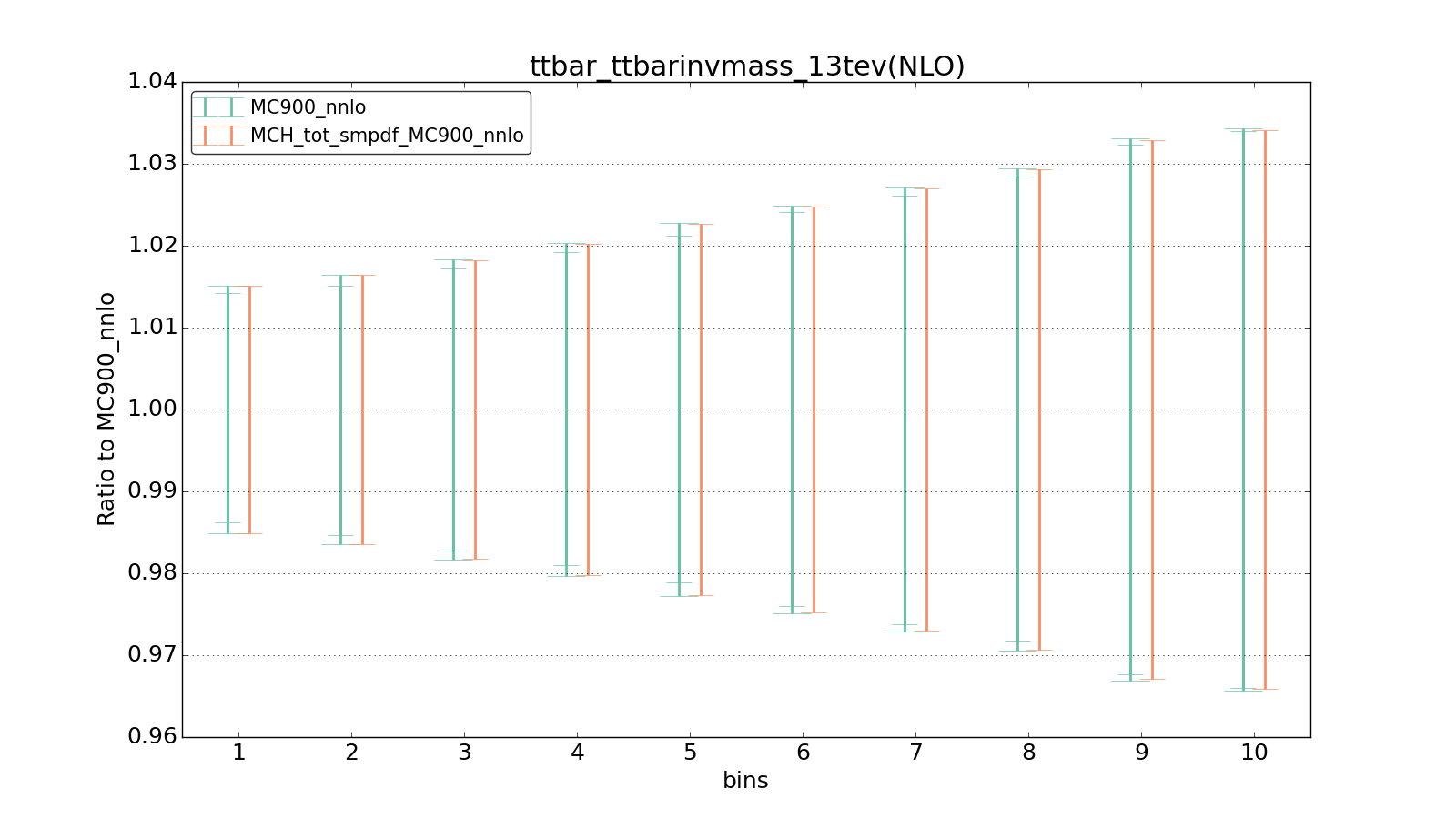 figure plots/ladder1/group_1_ciplot_ttbar_ttbarinvmass_13tev(NLO).png