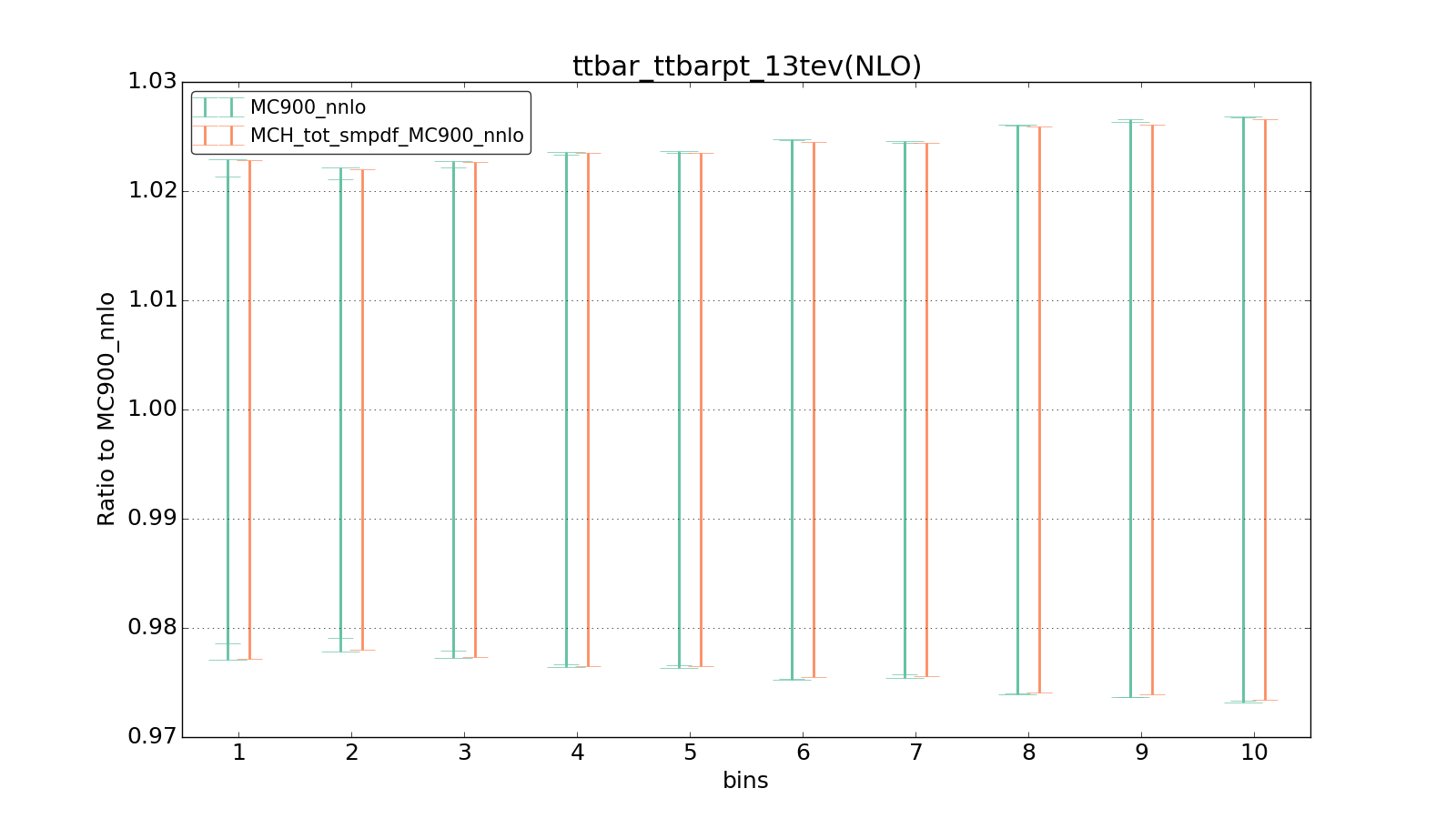 figure plots/ladder1/group_1_ciplot_ttbar_ttbarpt_13tev(NLO).png