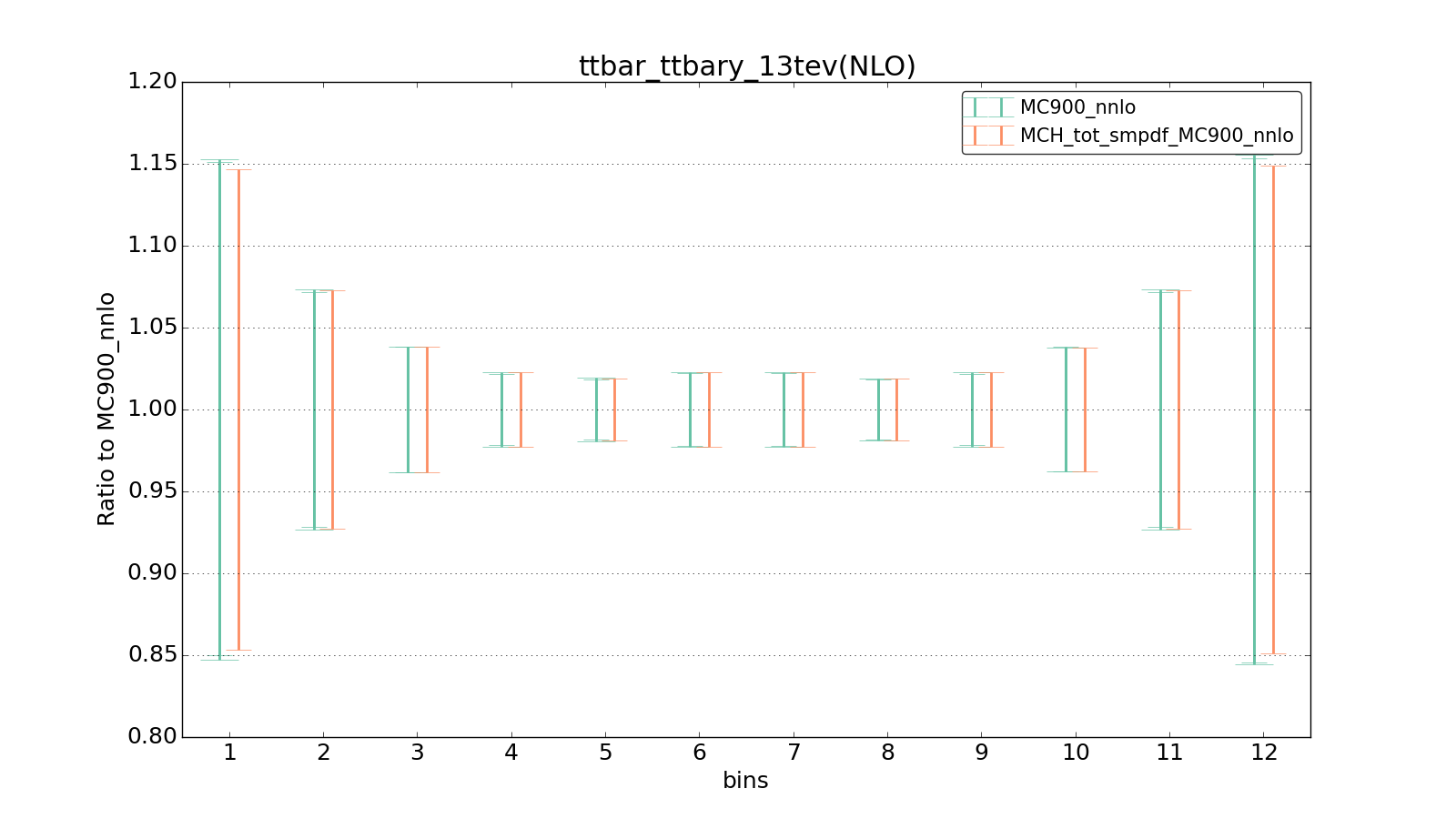 figure plots/ladder1/group_1_ciplot_ttbar_ttbary_13tev(NLO).png