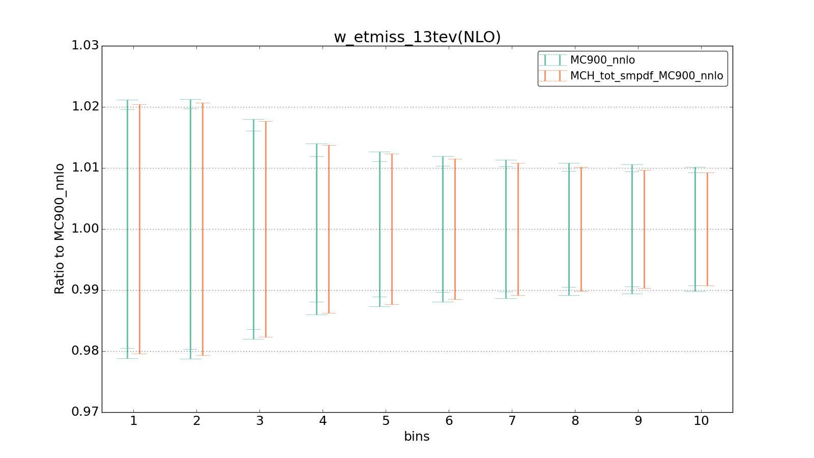 figure plots/ladder1/group_1_ciplot_w_etmiss_13tev(NLO).png