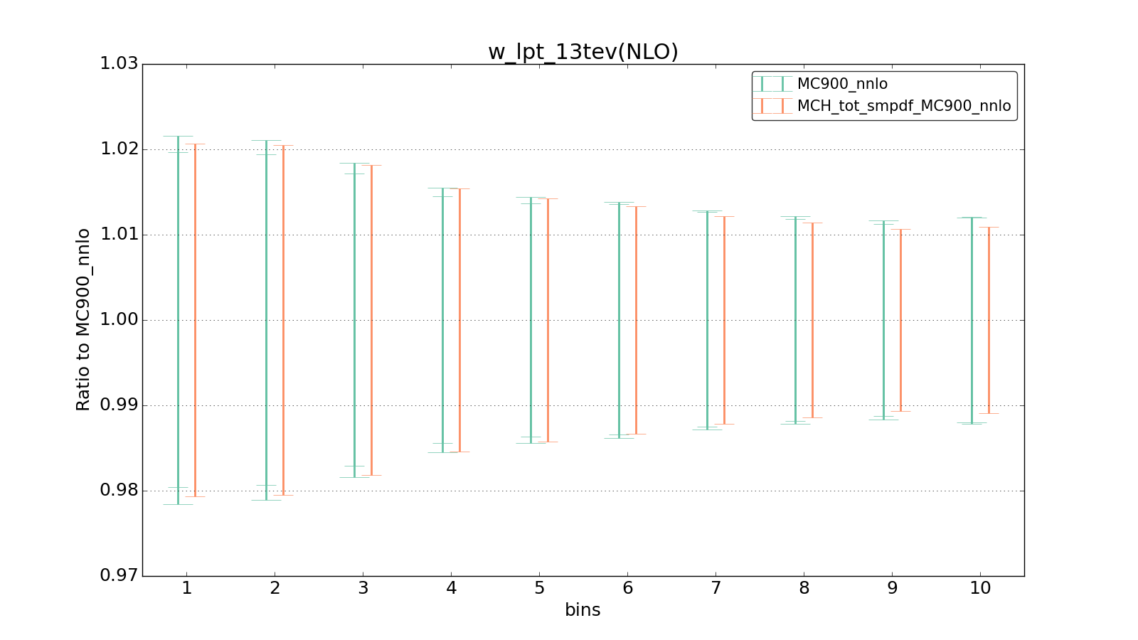 figure plots/ladder1/group_1_ciplot_w_lpt_13tev(NLO).png
