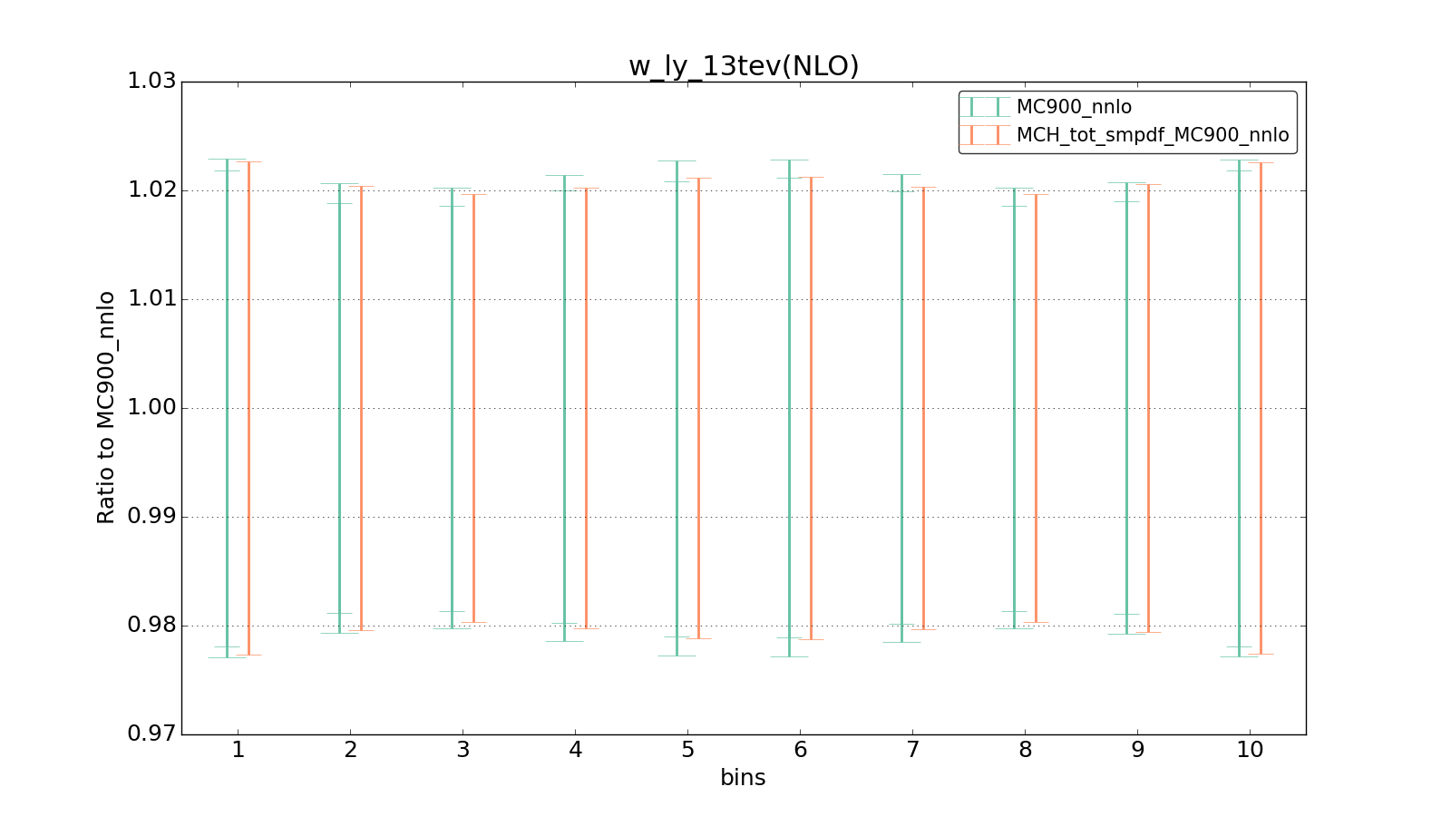 figure plots/ladder1/group_1_ciplot_w_ly_13tev(NLO).png
