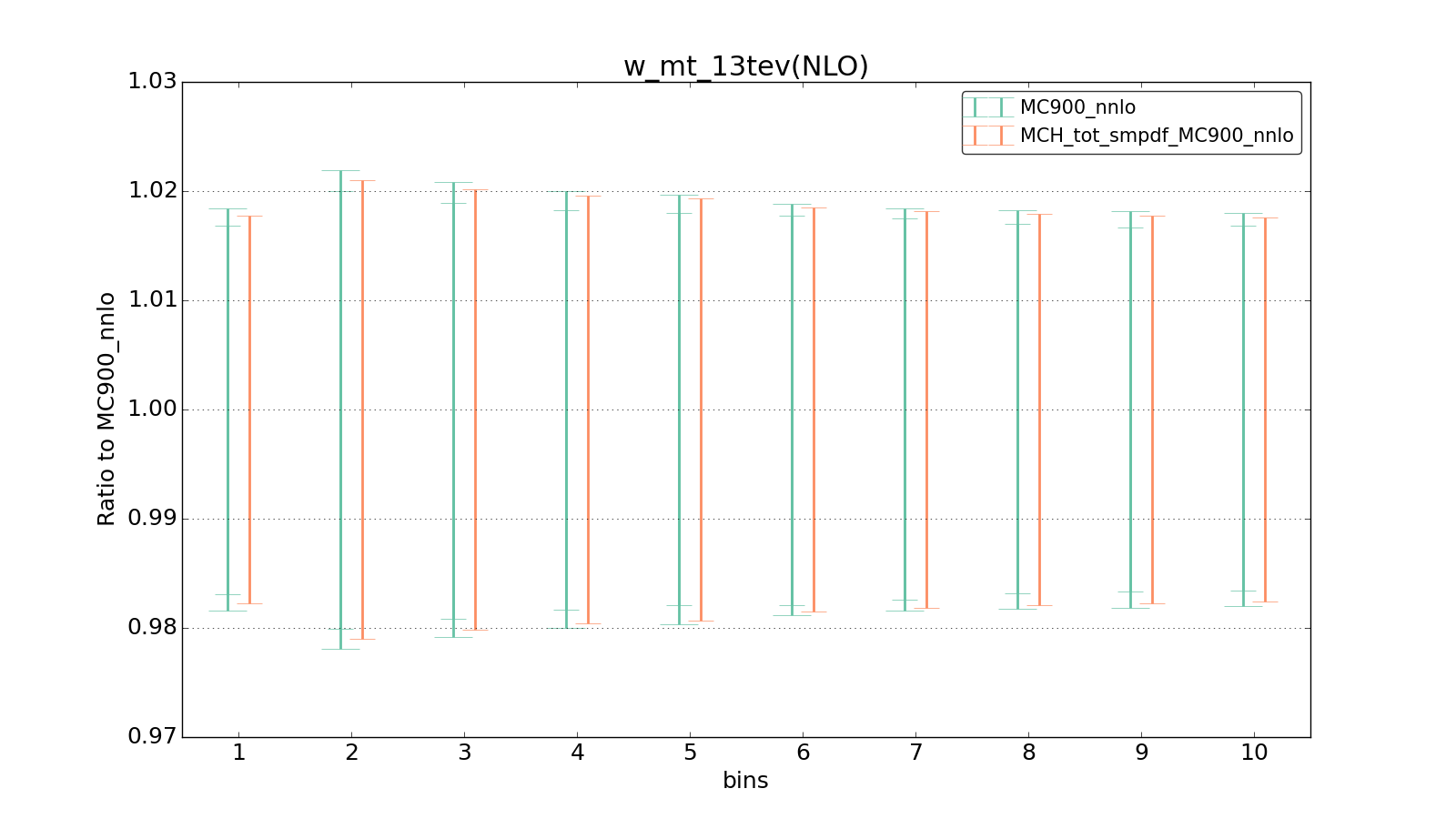 figure plots/ladder1/group_1_ciplot_w_mt_13tev(NLO).png