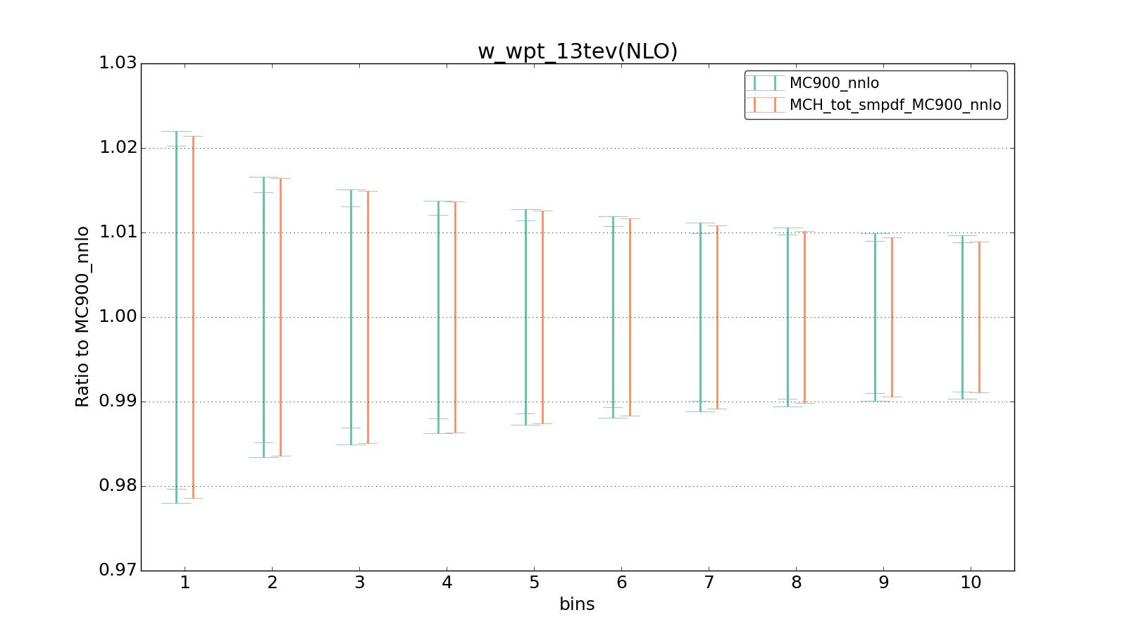 figure plots/ladder1/group_1_ciplot_w_wpt_13tev(NLO).png