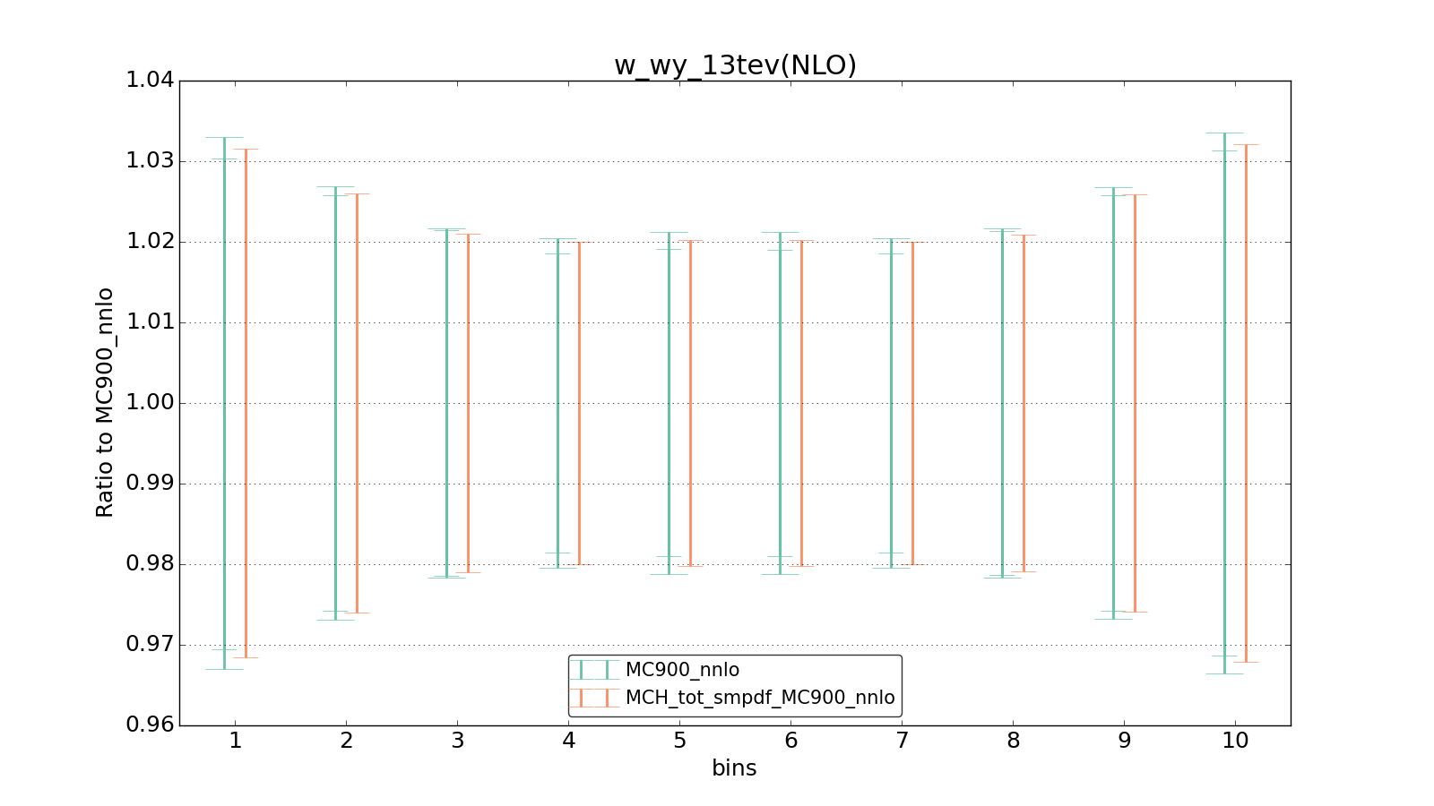 figure plots/ladder1/group_1_ciplot_w_wy_13tev(NLO).png