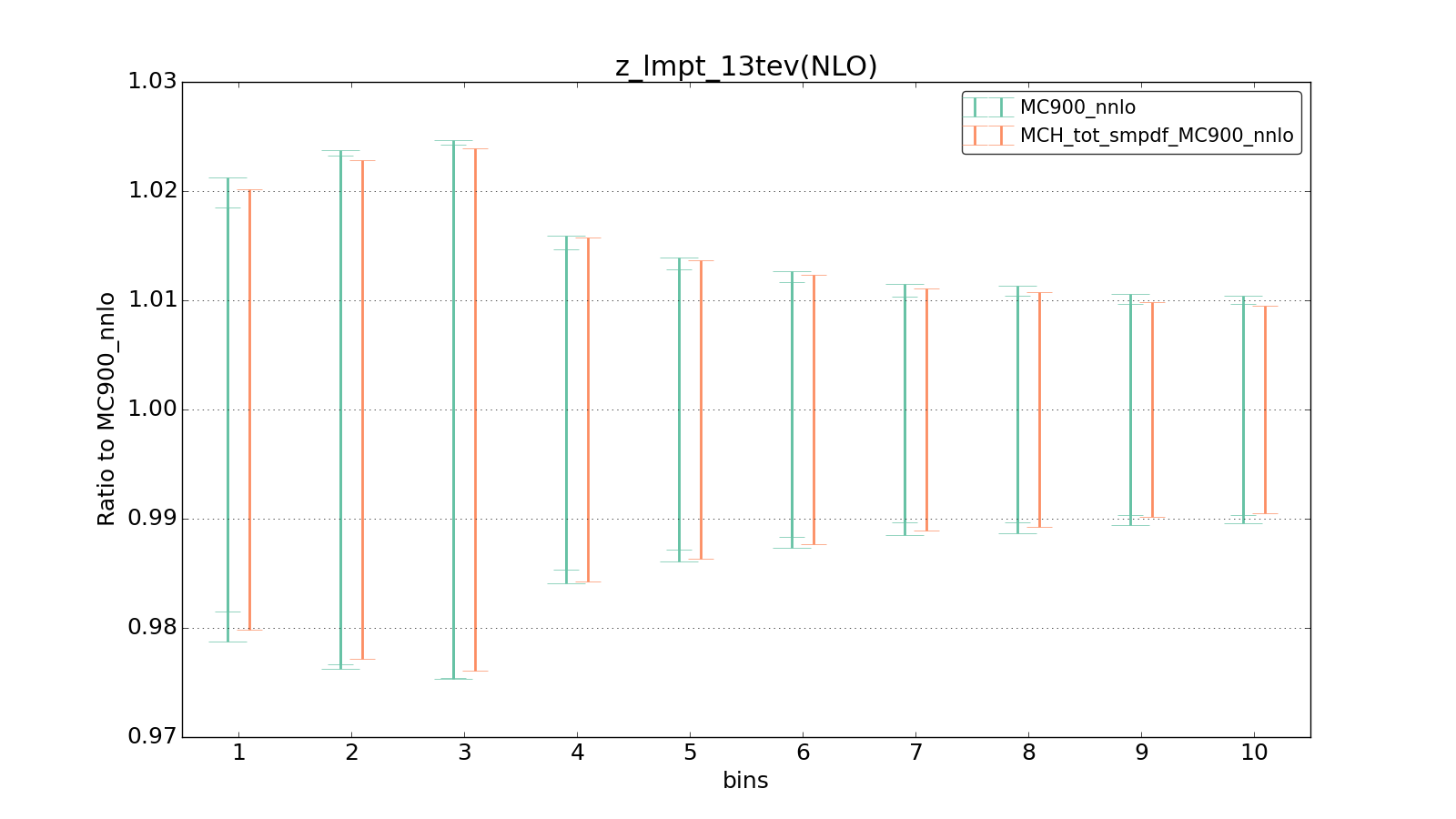 figure plots/ladder1/group_1_ciplot_z_lmpt_13tev(NLO).png