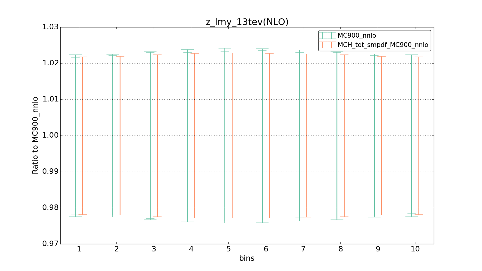 figure plots/ladder1/group_1_ciplot_z_lmy_13tev(NLO).png