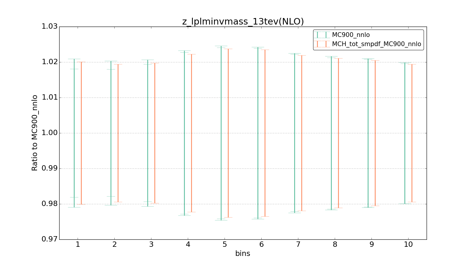 figure plots/ladder1/group_1_ciplot_z_lplminvmass_13tev(NLO).png
