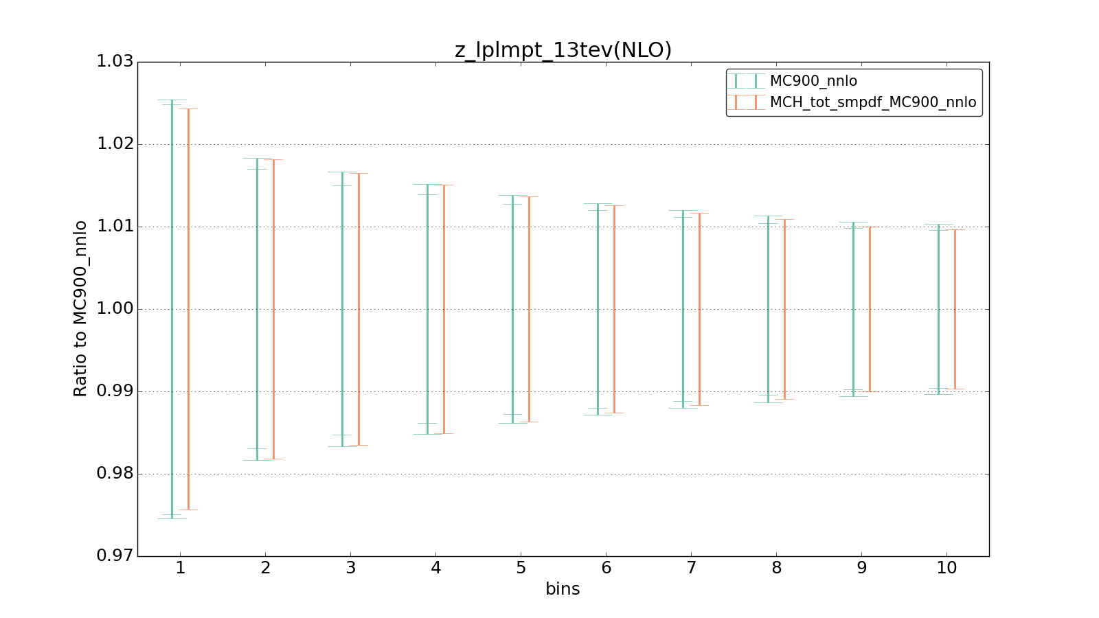 figure plots/ladder1/group_1_ciplot_z_lplmpt_13tev(NLO).png