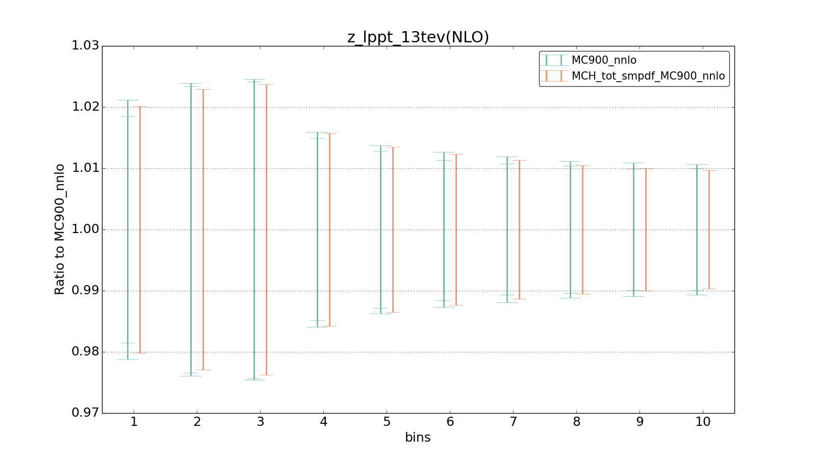 figure plots/ladder1/group_1_ciplot_z_lppt_13tev(NLO).png