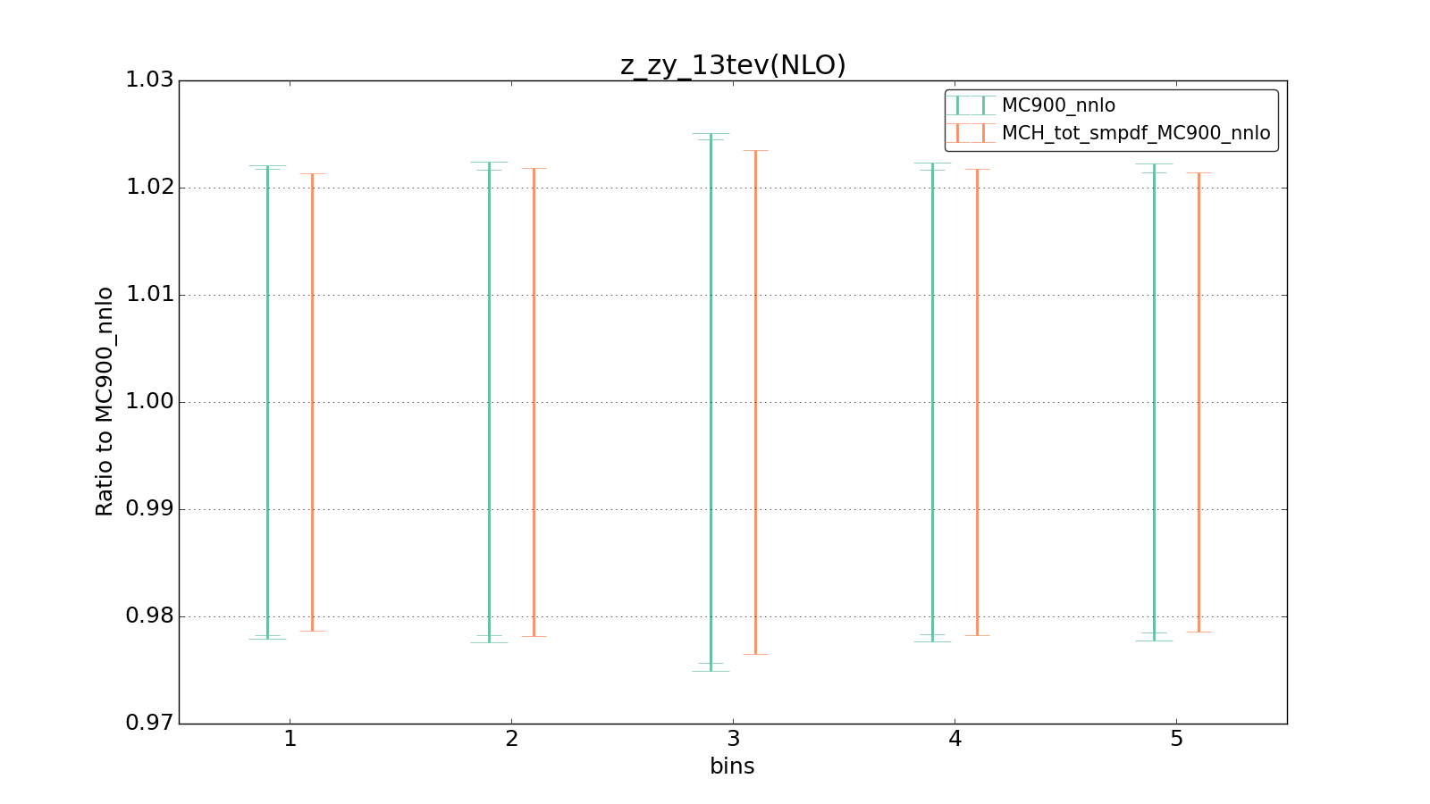 figure plots/ladder1/group_1_ciplot_z_zy_13tev(NLO).png