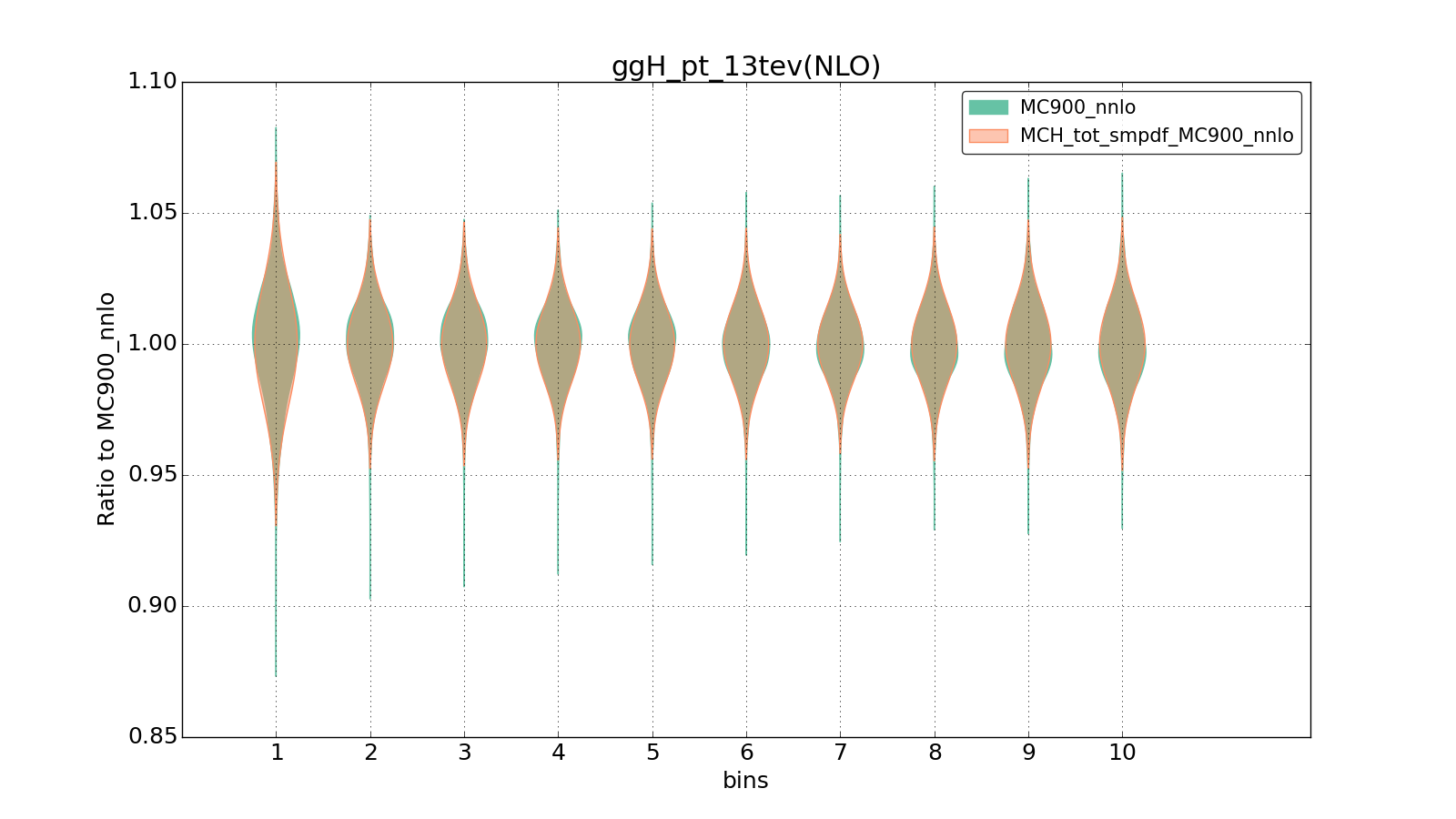 figure plots/ladder1/group_1_violinplot_ggH_pt_13tev(NLO).png