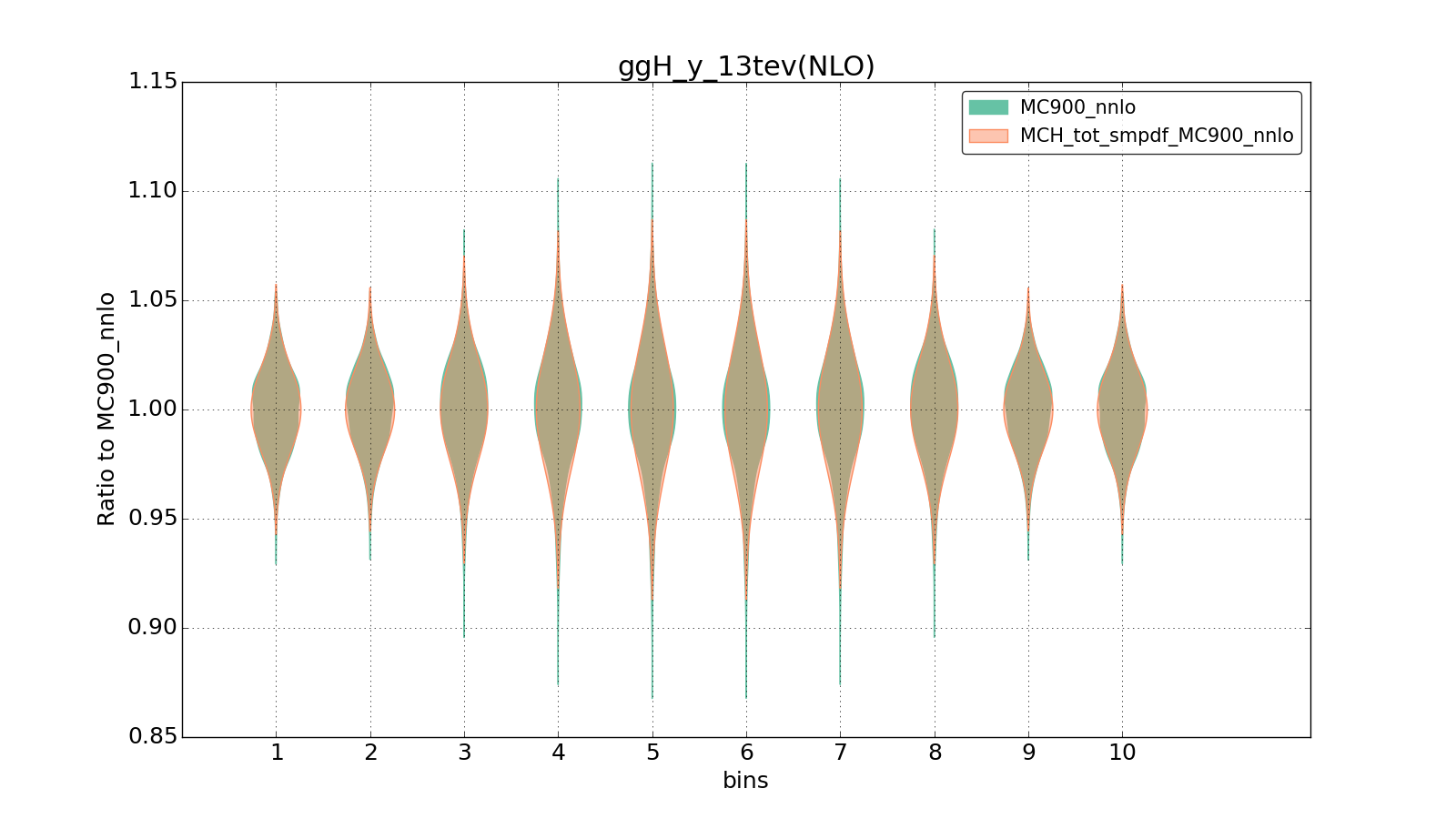 figure plots/ladder1/group_1_violinplot_ggH_y_13tev(NLO).png
