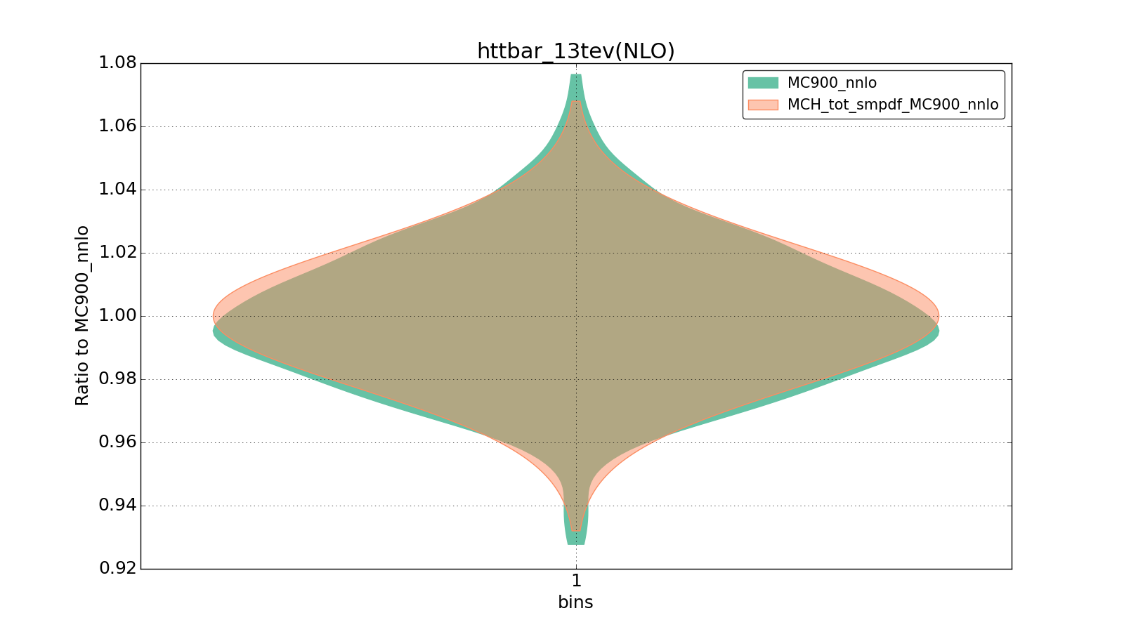figure plots/ladder1/group_1_violinplot_httbar_13tev(NLO).png