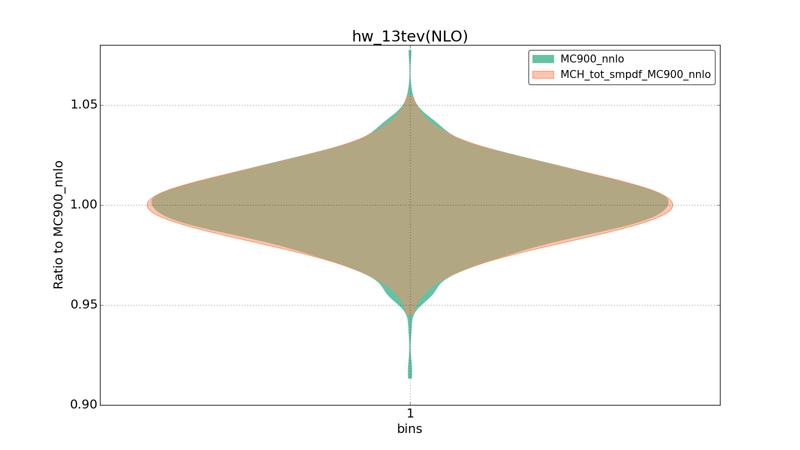 figure plots/ladder1/group_1_violinplot_hw_13tev(NLO).png