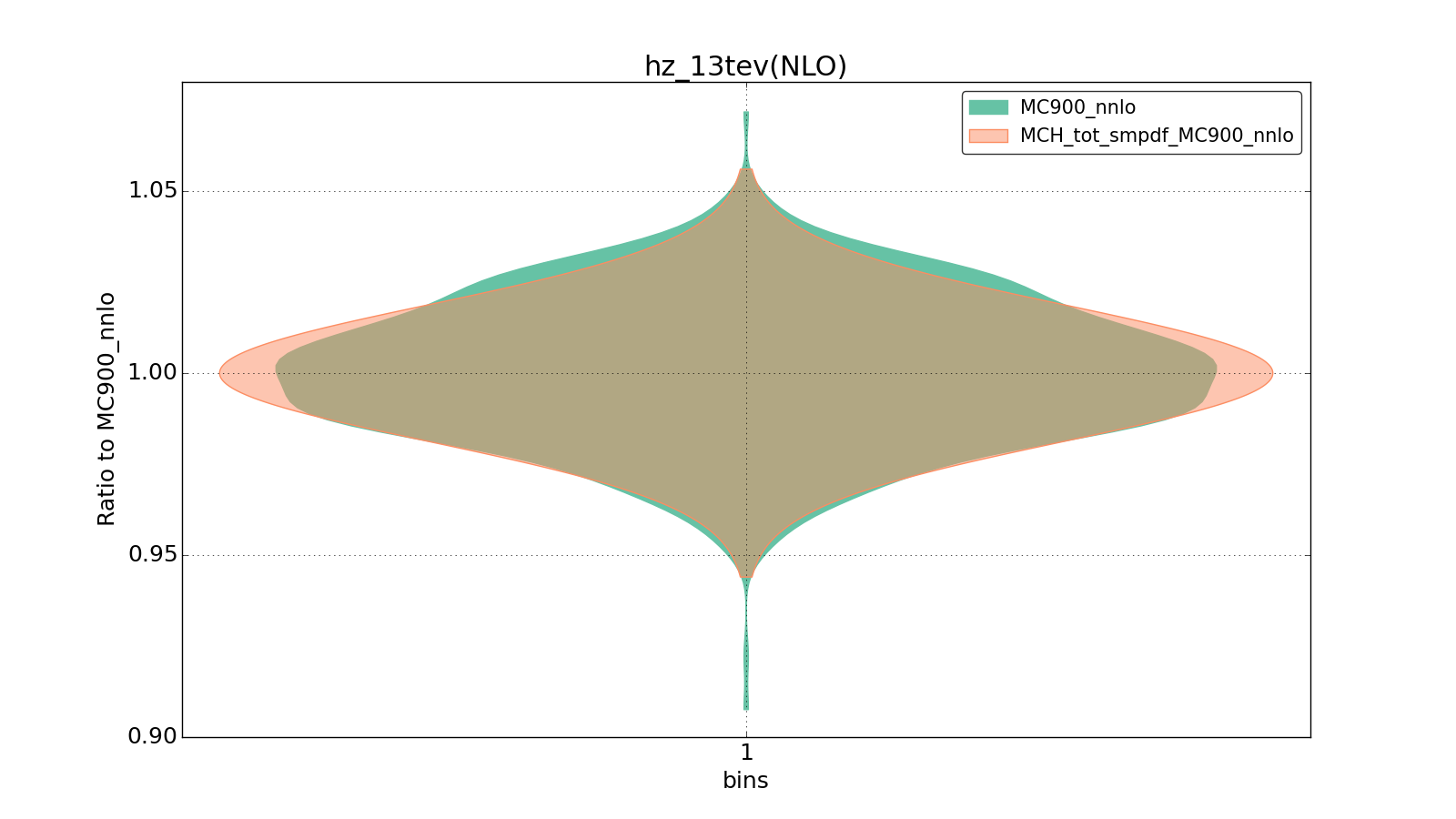 figure plots/ladder1/group_1_violinplot_hz_13tev(NLO).png