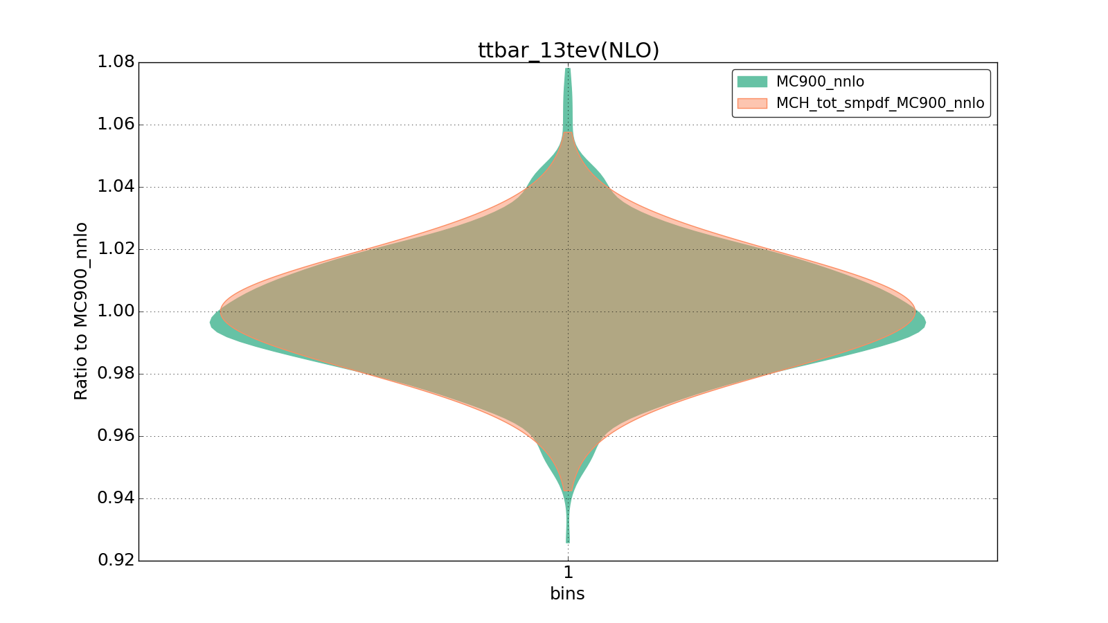figure plots/ladder1/group_1_violinplot_ttbar_13tev(NLO).png