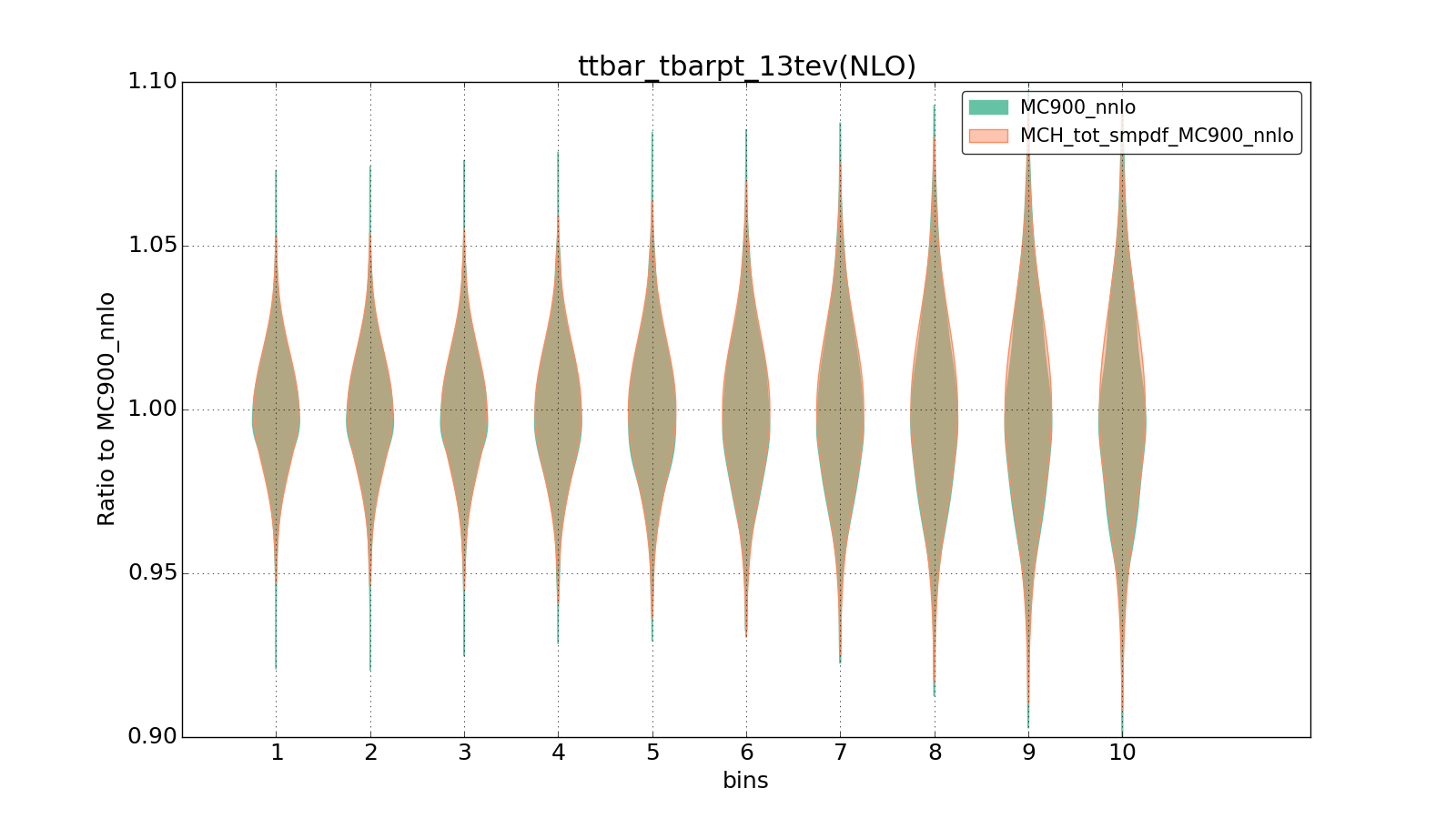 figure plots/ladder1/group_1_violinplot_ttbar_tbarpt_13tev(NLO).png