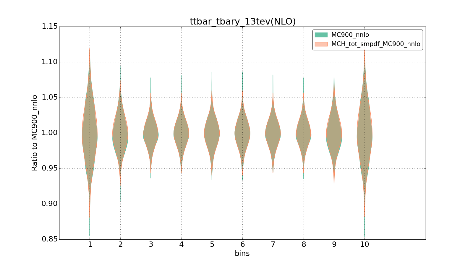 figure plots/ladder1/group_1_violinplot_ttbar_tbary_13tev(NLO).png