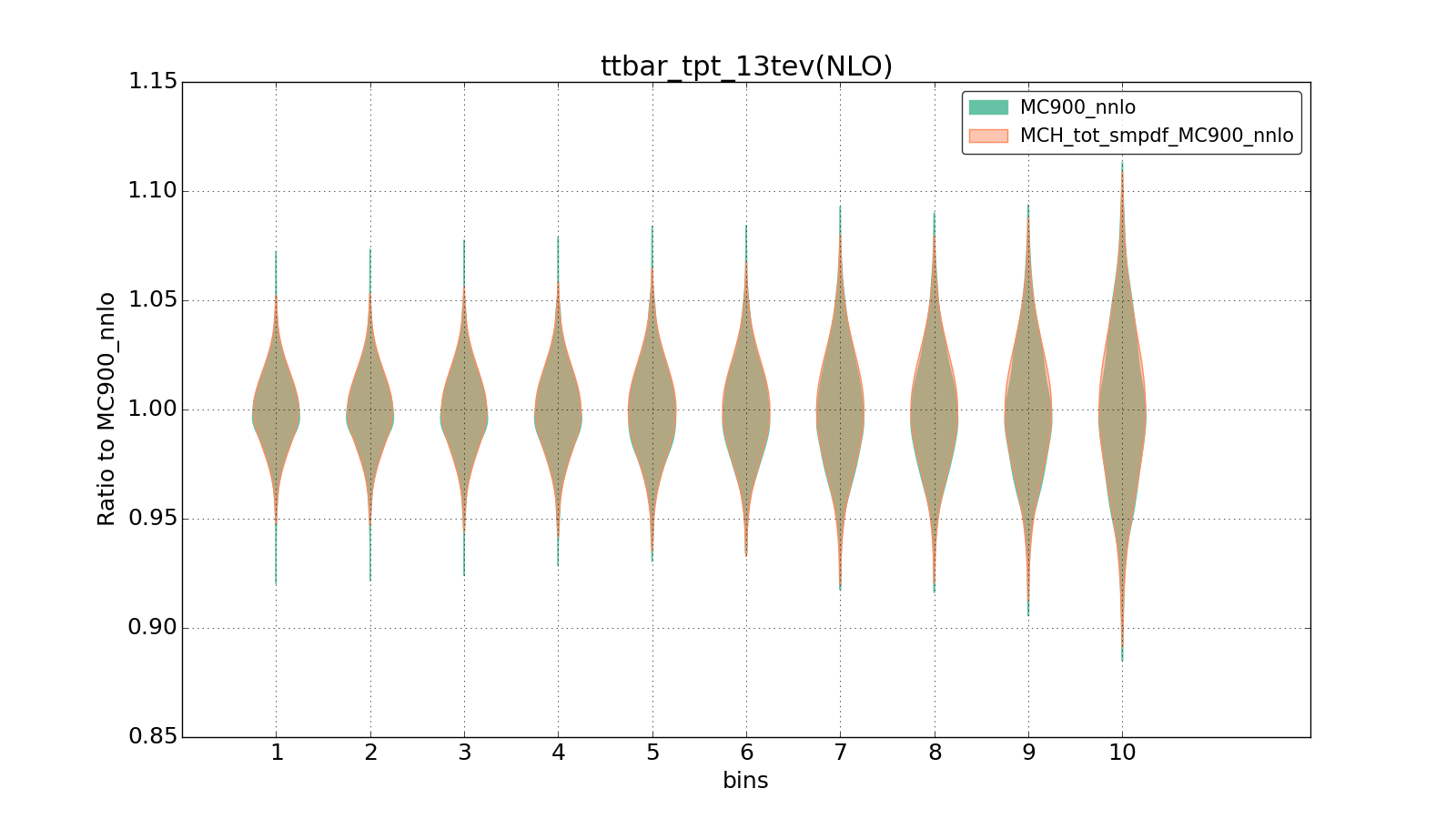 figure plots/ladder1/group_1_violinplot_ttbar_tpt_13tev(NLO).png