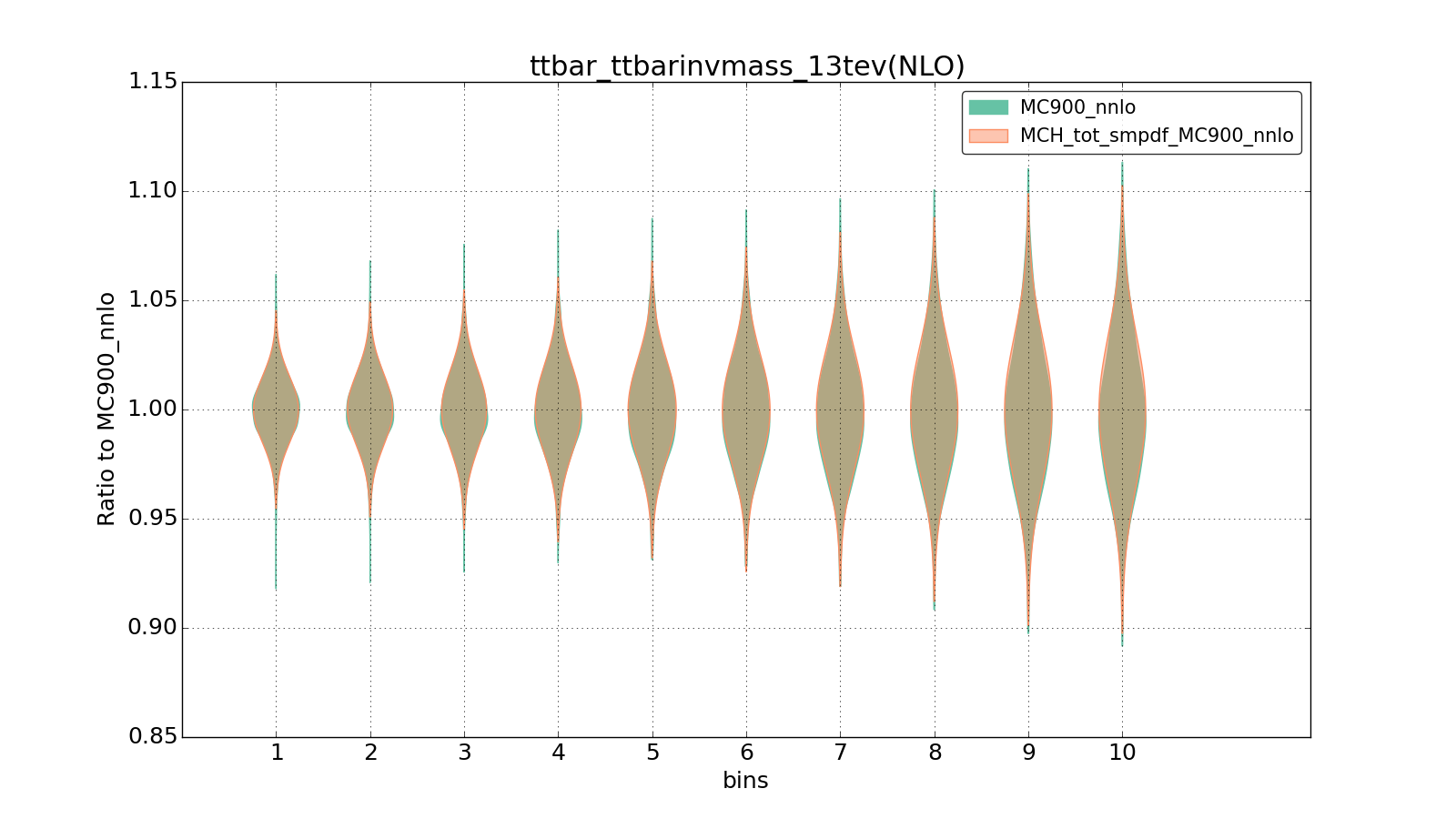 figure plots/ladder1/group_1_violinplot_ttbar_ttbarinvmass_13tev(NLO).png