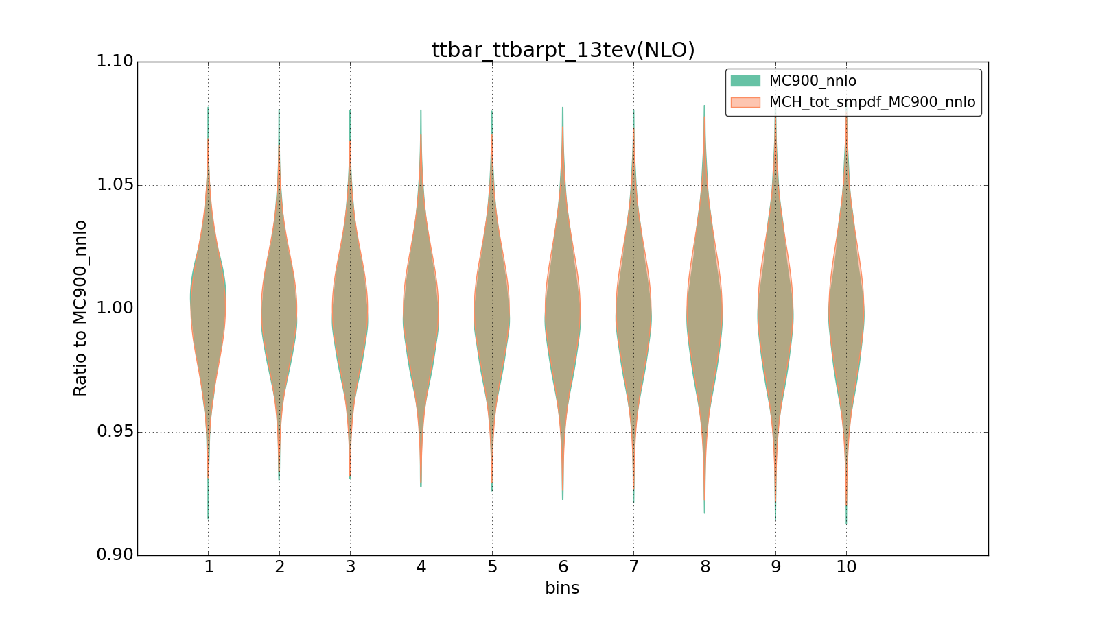 figure plots/ladder1/group_1_violinplot_ttbar_ttbarpt_13tev(NLO).png