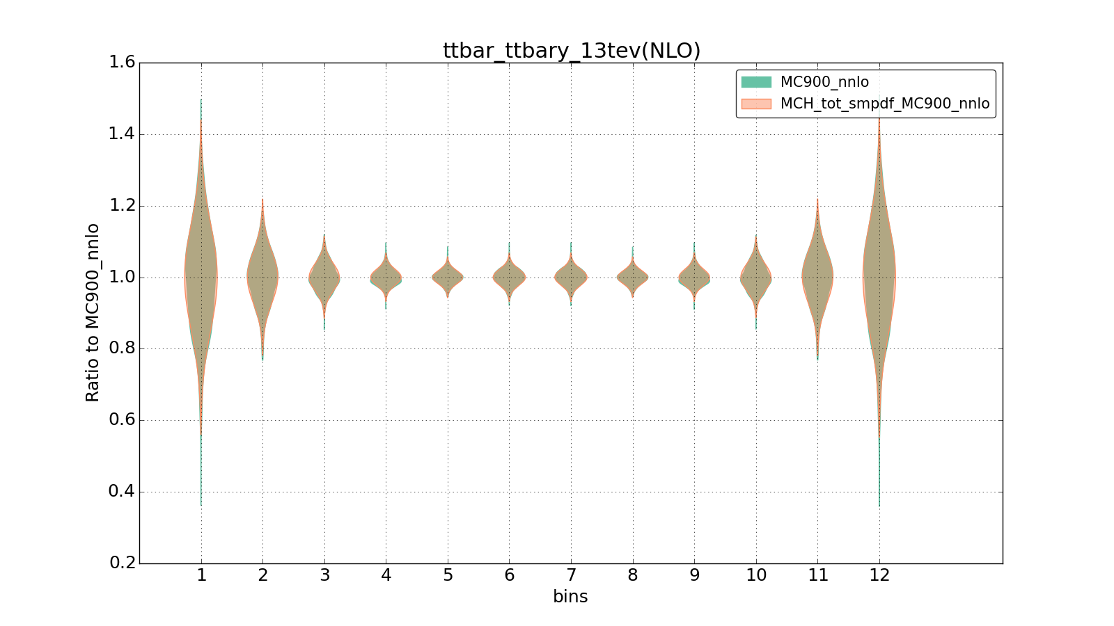 figure plots/ladder1/group_1_violinplot_ttbar_ttbary_13tev(NLO).png