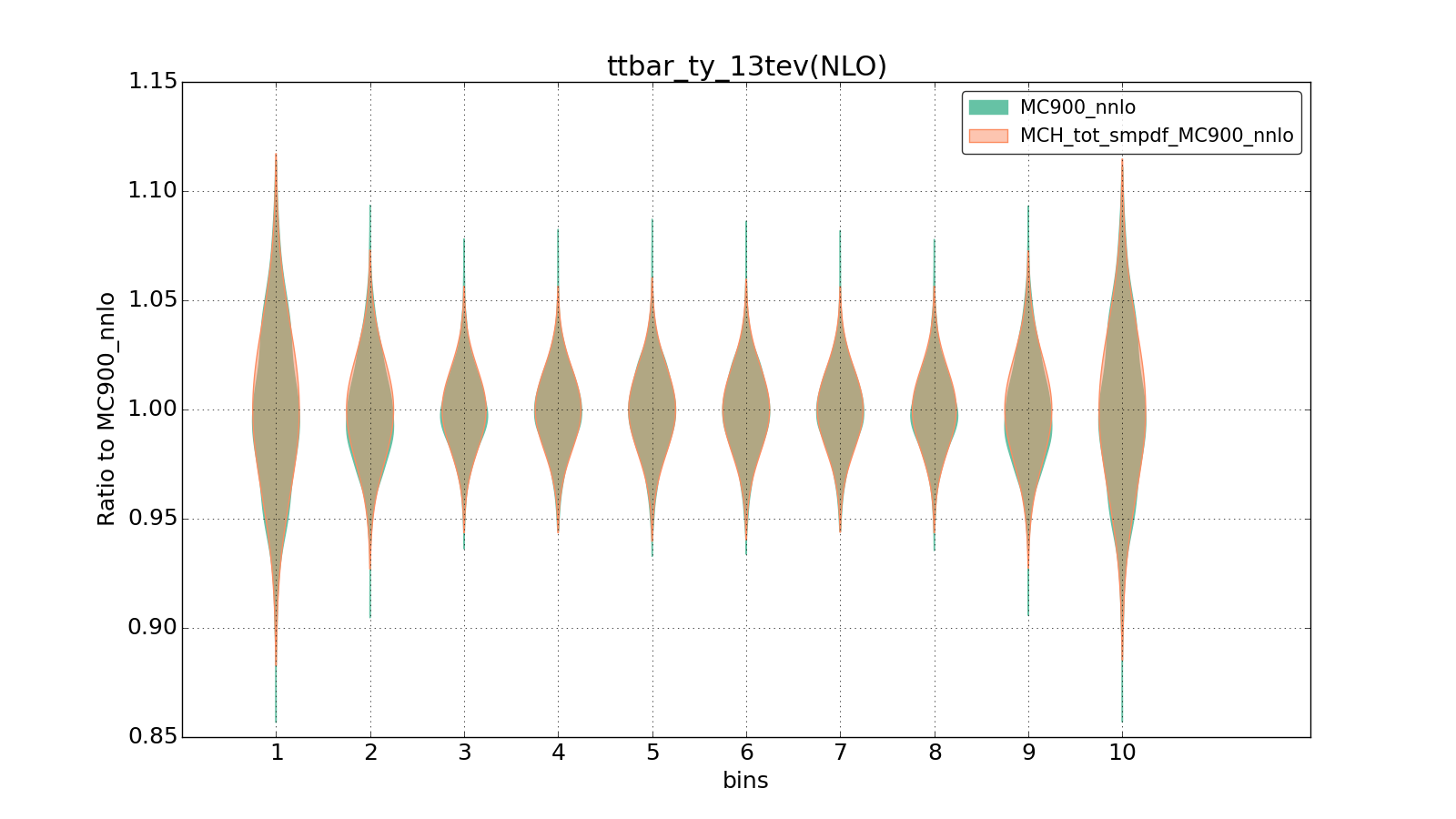 figure plots/ladder1/group_1_violinplot_ttbar_ty_13tev(NLO).png