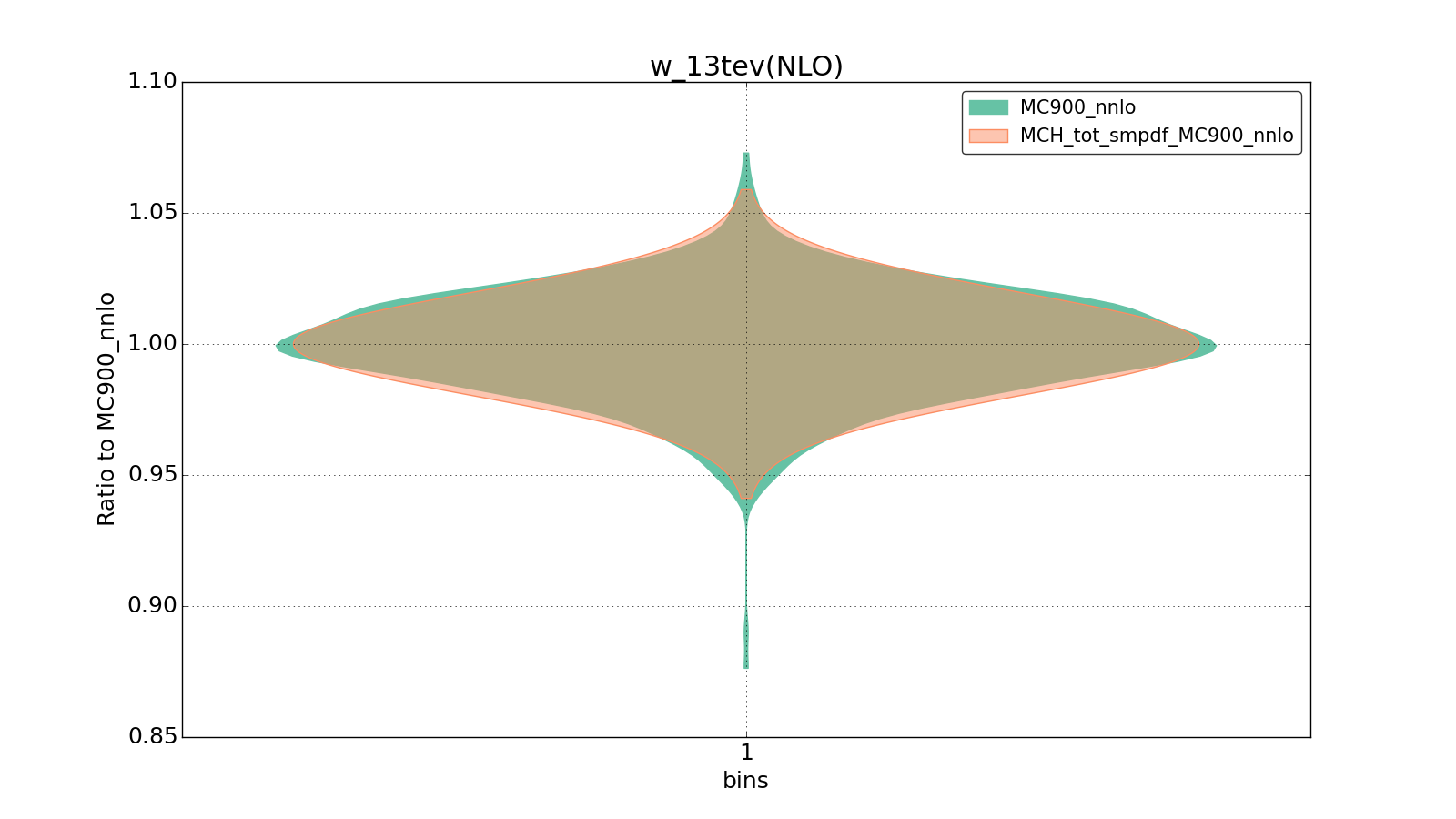 figure plots/ladder1/group_1_violinplot_w_13tev(NLO).png