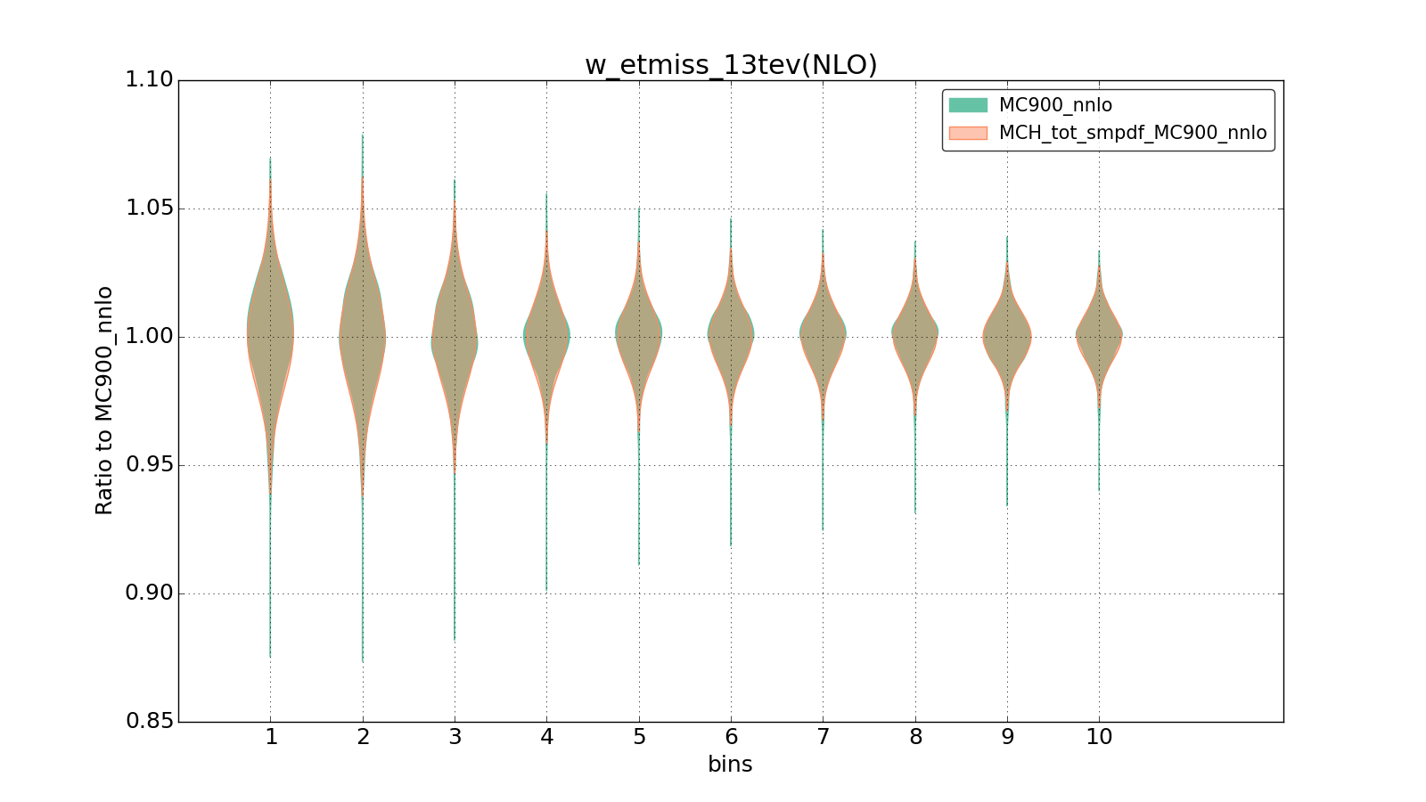 figure plots/ladder1/group_1_violinplot_w_etmiss_13tev(NLO).png
