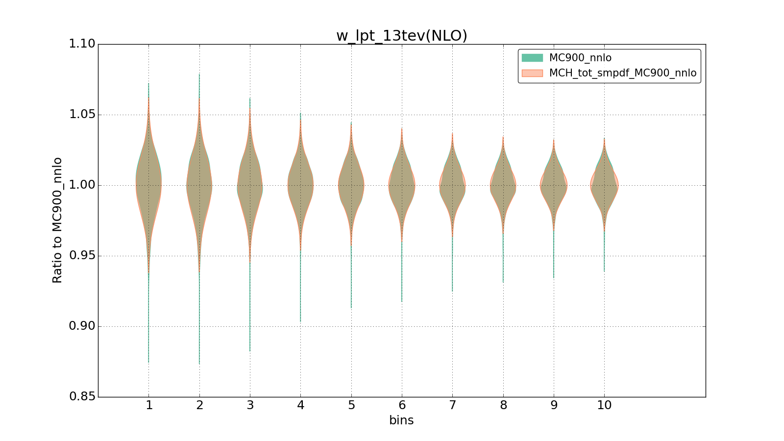 figure plots/ladder1/group_1_violinplot_w_lpt_13tev(NLO).png