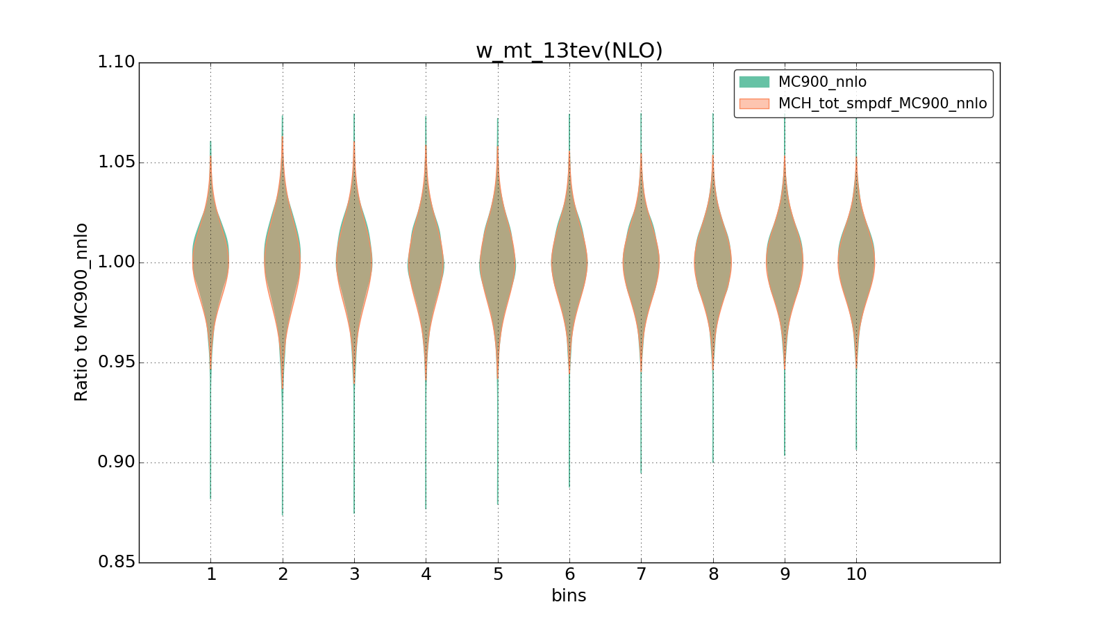 figure plots/ladder1/group_1_violinplot_w_mt_13tev(NLO).png