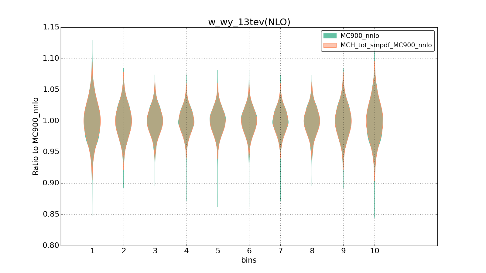 figure plots/ladder1/group_1_violinplot_w_wy_13tev(NLO).png