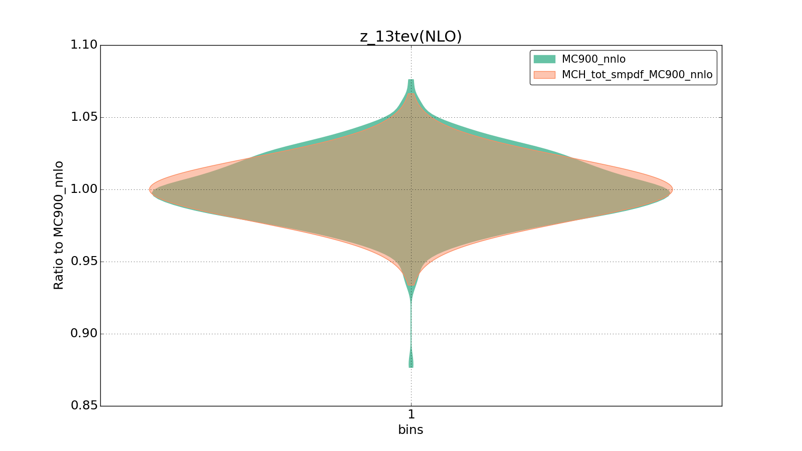 figure plots/ladder1/group_1_violinplot_z_13tev(NLO).png