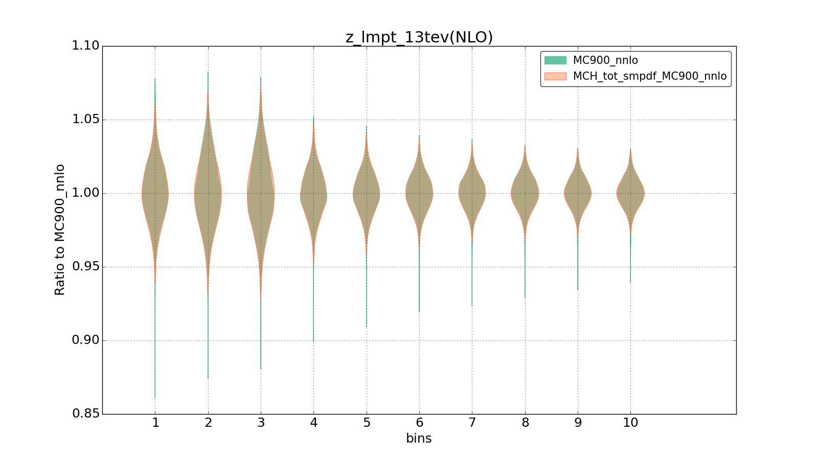 figure plots/ladder1/group_1_violinplot_z_lmpt_13tev(NLO).png