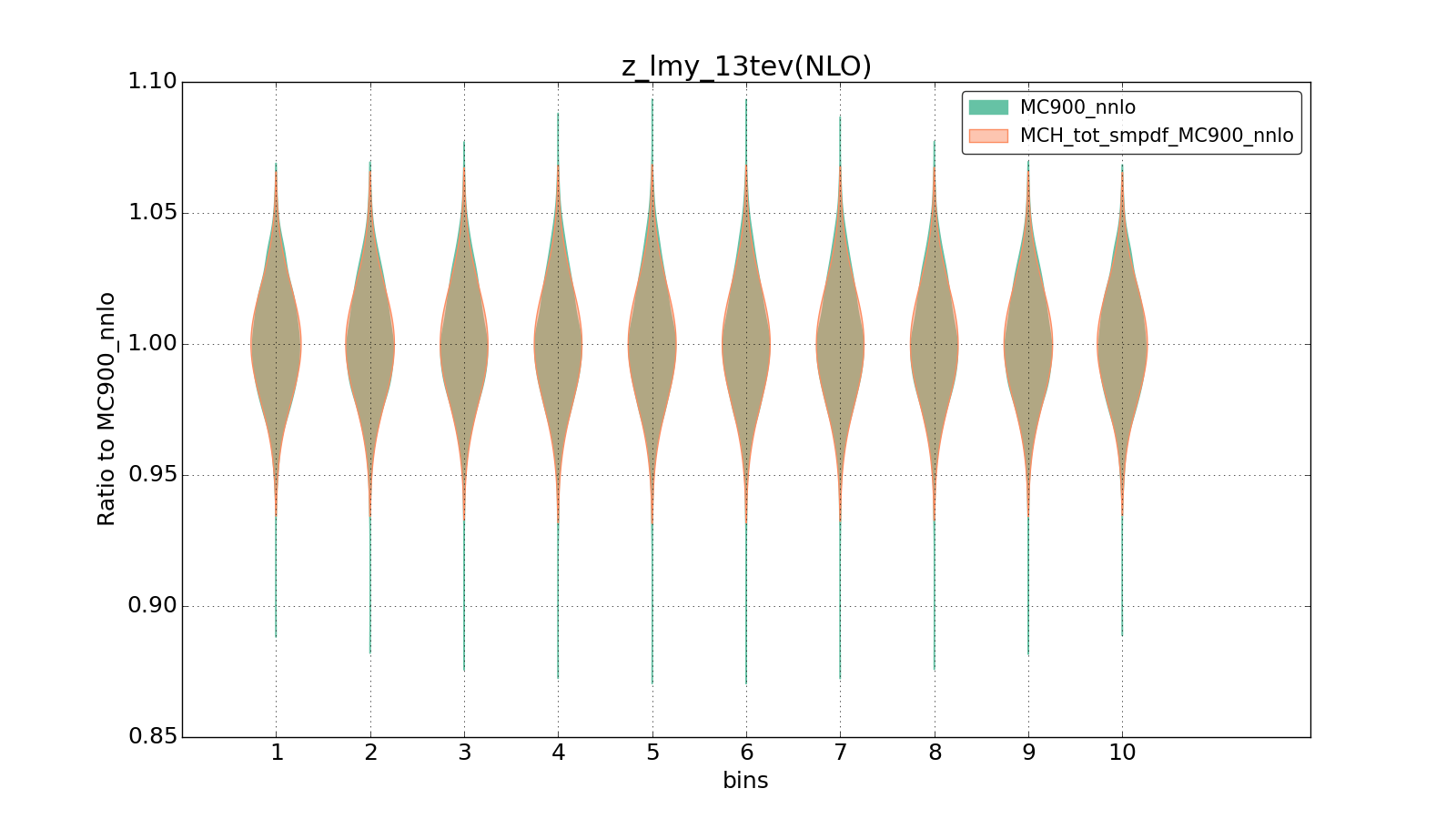 figure plots/ladder1/group_1_violinplot_z_lmy_13tev(NLO).png
