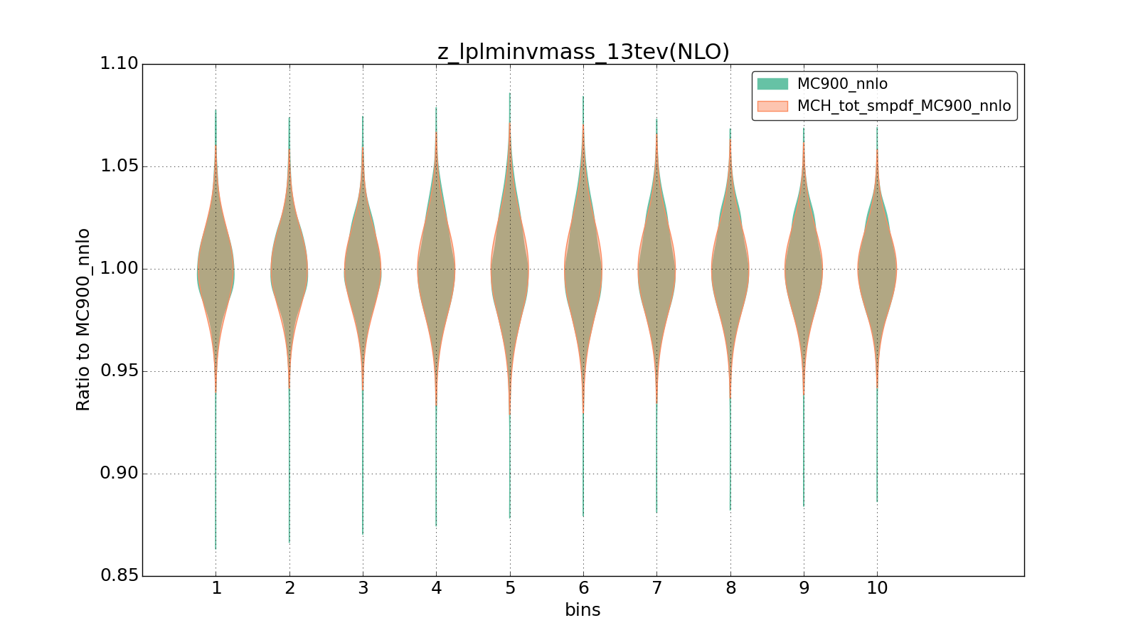 figure plots/ladder1/group_1_violinplot_z_lplminvmass_13tev(NLO).png