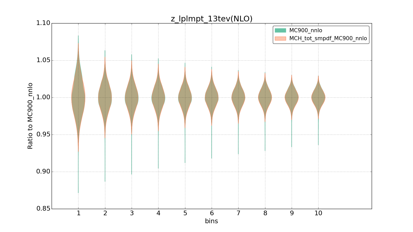 figure plots/ladder1/group_1_violinplot_z_lplmpt_13tev(NLO).png