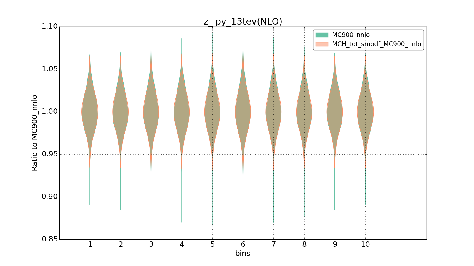 figure plots/ladder1/group_1_violinplot_z_lpy_13tev(NLO).png