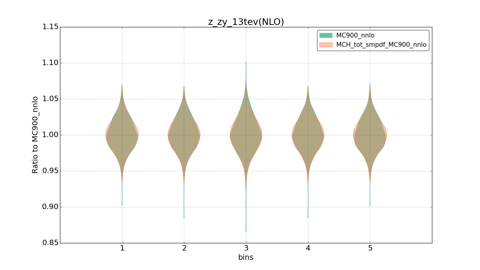 figure plots/ladder1/group_1_violinplot_z_zy_13tev(NLO).png