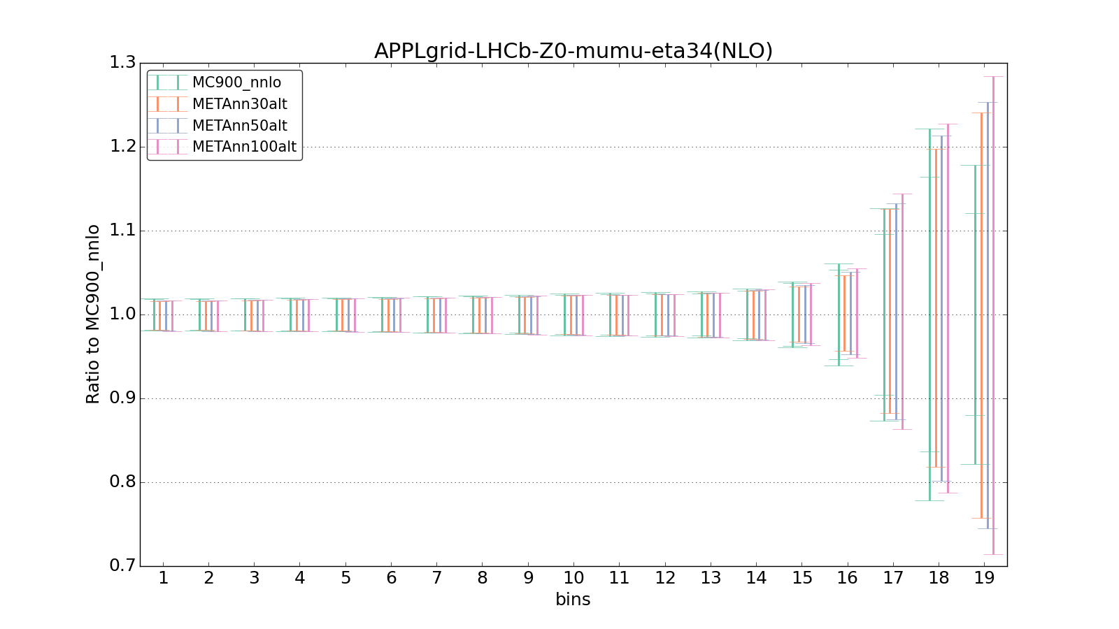 figure plots/metaphenonew/ciplot_APPLgrid-LHCb-Z0-mumu-eta34(NLO).png