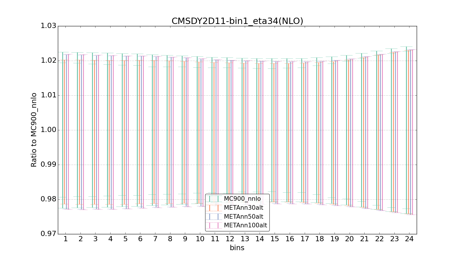 figure plots/metaphenonew/ciplot_CMSDY2D11-bin1_eta34(NLO).png