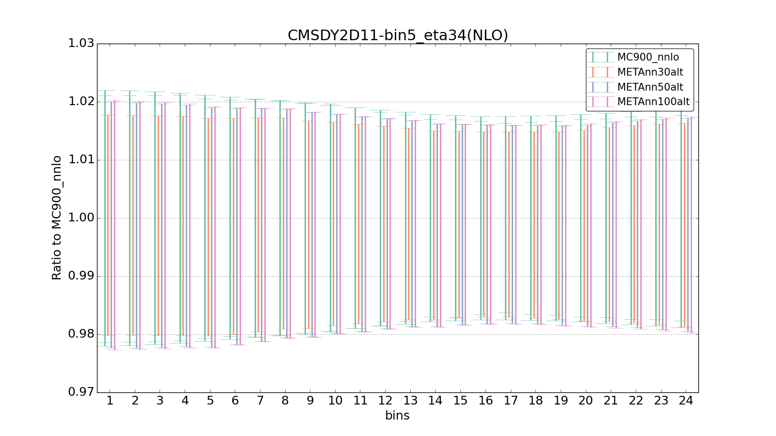 figure plots/metaphenonew/ciplot_CMSDY2D11-bin5_eta34(NLO).png