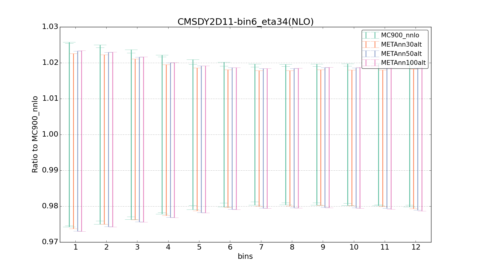 figure plots/metaphenonew/ciplot_CMSDY2D11-bin6_eta34(NLO).png